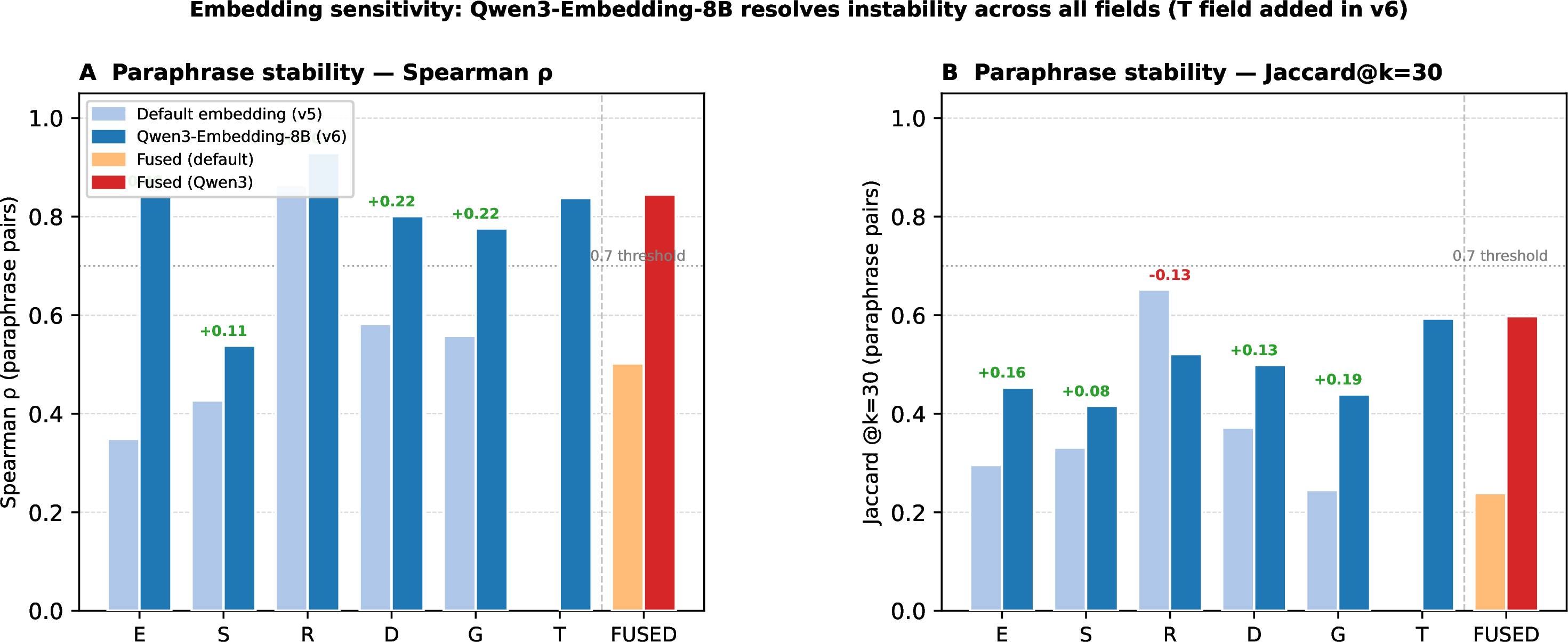 Figure 24: Embedding sensitivity: per-field paraphrase stability (Spearman \rho, left; Jaccard@30, right) for default Sentence-BERT (light blue) vs Qwen3-Embedding-8B (dark blue). Fused-query bars shown separately (orange/red). Dashed line at 0.7 marks acceptable stability threshold. T field was not run in v5; Qwen3 resolves instability in E and D and raises fused stability from 0.50 to 0.85.