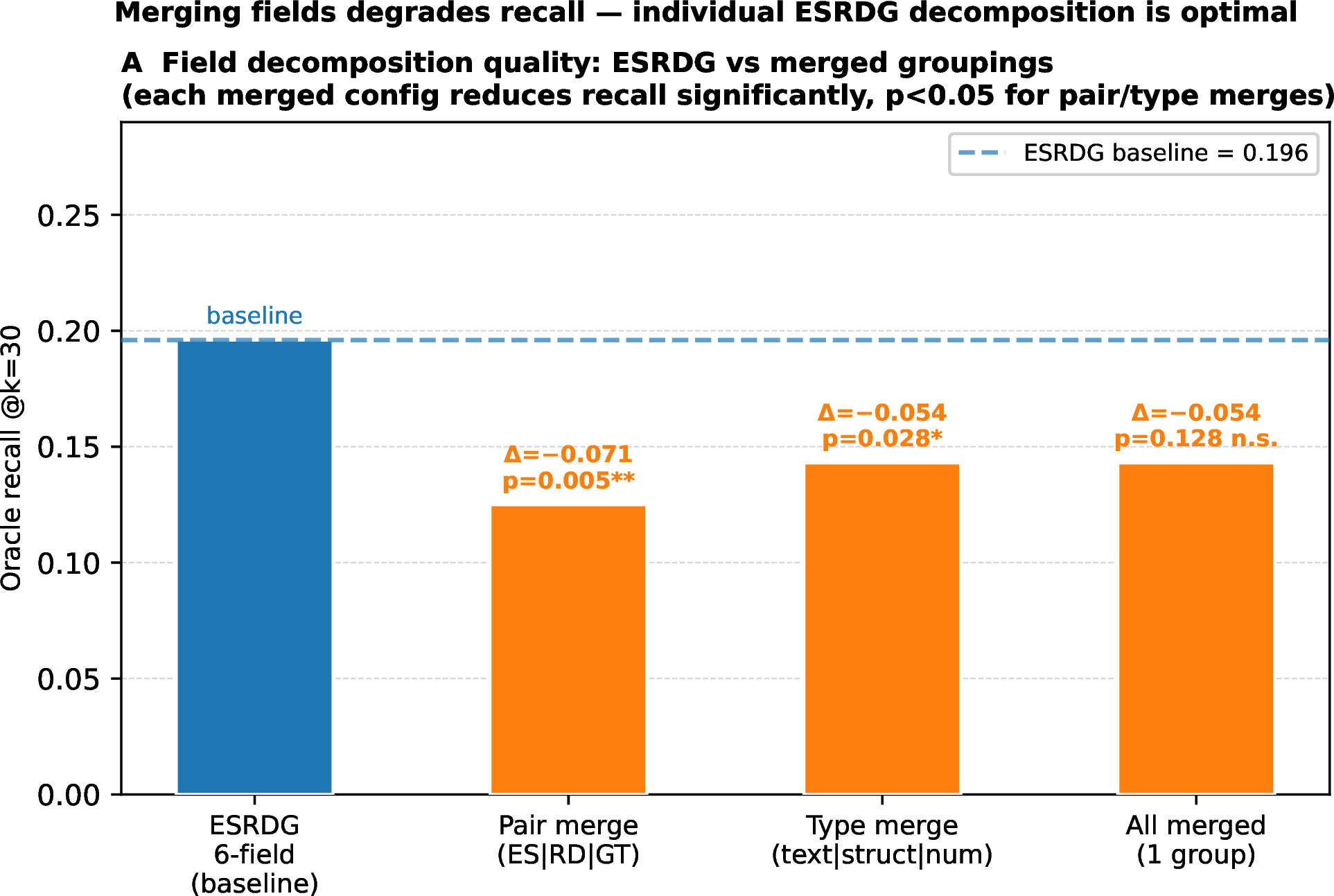 Figure 25: Field decomposition quality: oracle recall@30 for the ESRDGT 6-field baseline vs three merged-field configurations. All merges degrade recall; pair-merge and type-merge are statistically significant (p<0.05). Dashed line marks baseline recall. Significant reductions confirm that the individual-field decomposition is the optimal granularity.