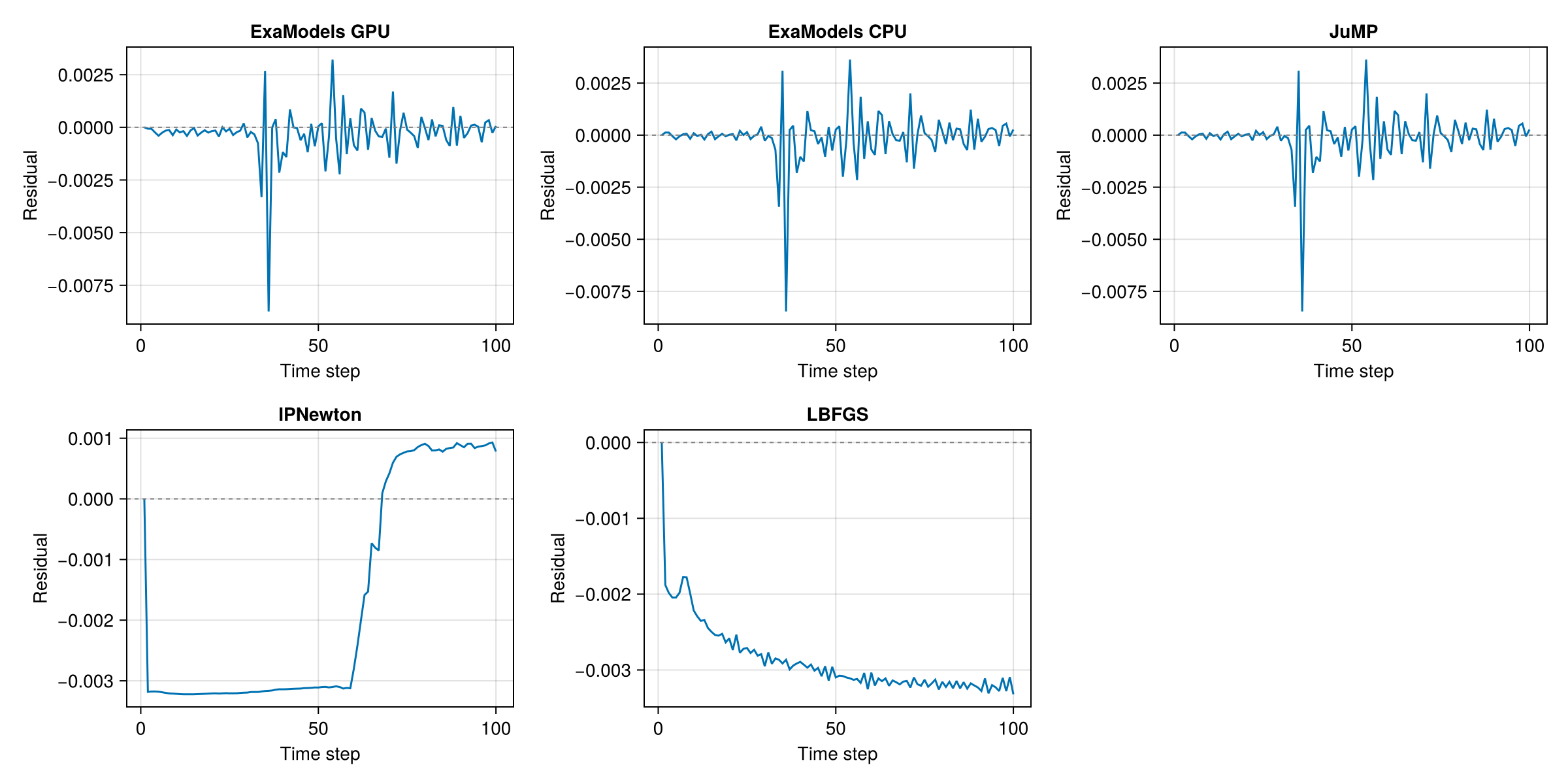 Figure 1: Mass-conservation residual along the PCFM sampling trajectory for Burgers’ equation. Structure-exploiting methods (top row) produce residuals that oscillate around zero, consistent with constraint satisfaction modulo numerical noise. Unstructured methods (bottom row) produce systematically biased residuals: IPNewton undershoots then overshoots, L-BFGS drifts monotonically.
