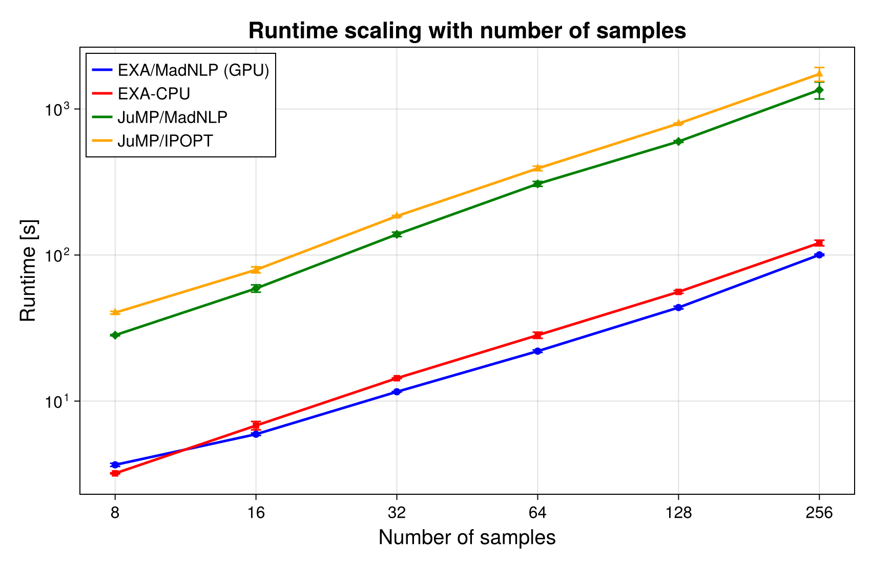 Figure 2: Runtime scaling with the number of generated samples for the first heat-equation constraint regime. Time scales linearly with number of samples, and ordering is preserved.