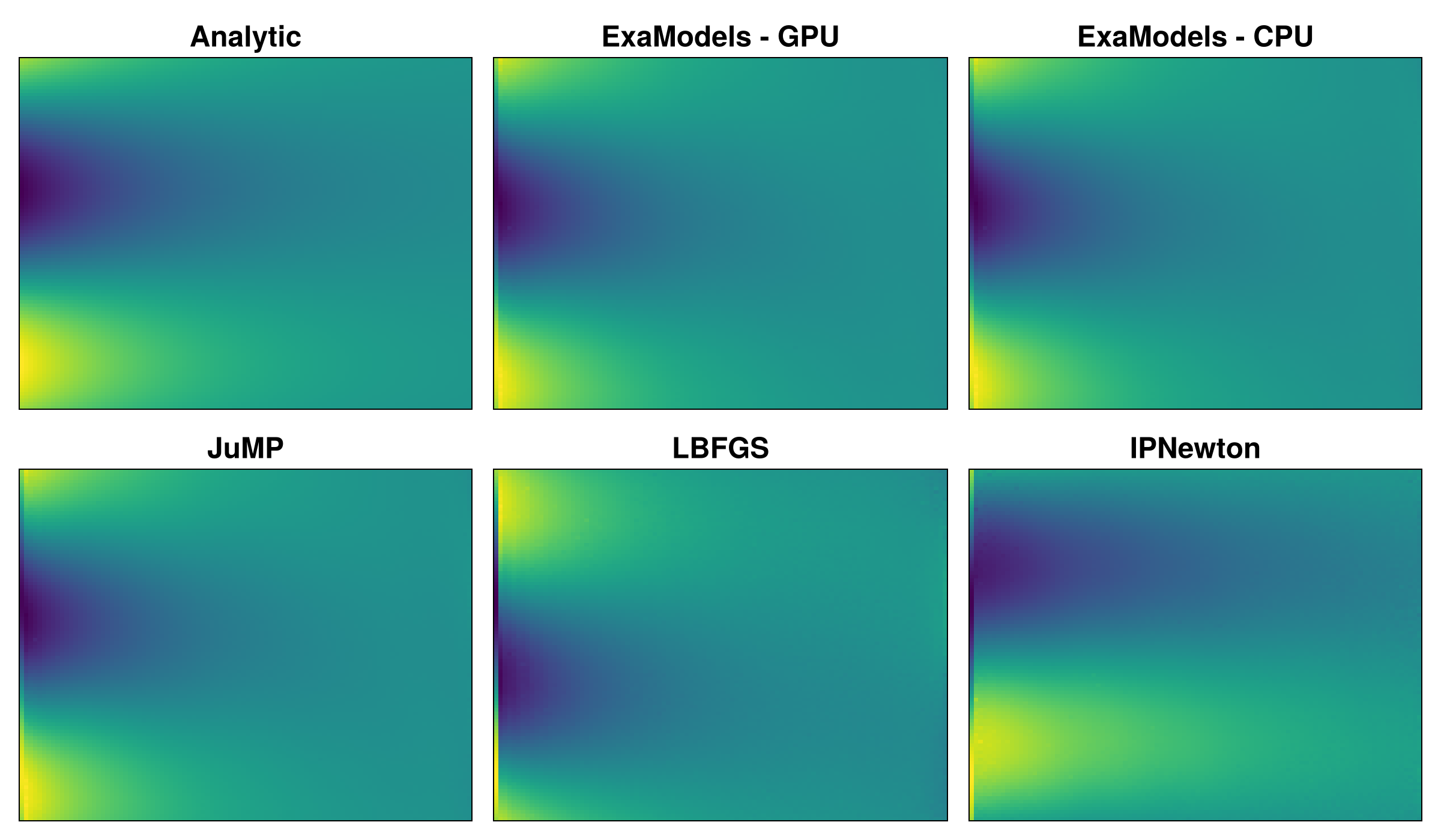 Figure 3: Generated heat-equation samples under each optimization backend, alongside an analytic reference. ExaModels+MadNLP (CPU and GPU) reproduces the analytic sample; JuMP, IPNewton, and L-BFGS produce visibly different samples despite using the same input noise, indicating that solver choice affects the generated sample beyond runtime.