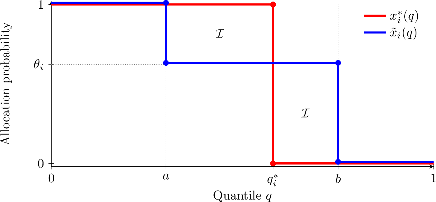 Figure 6: Allocation functions \tilde{x}_i(q) and x^*_i(q).