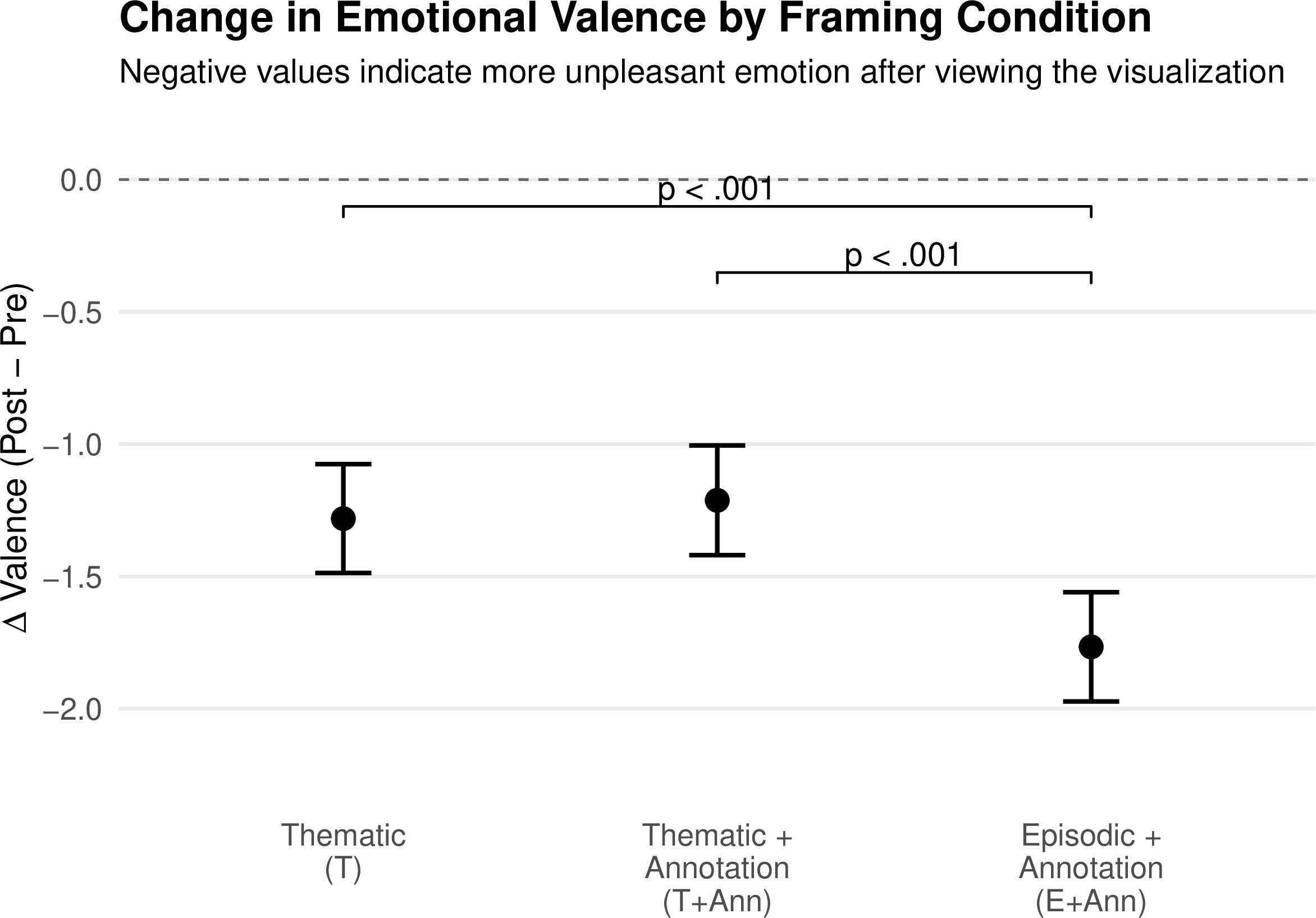 Figure 1: Estimated change in emotional valence by framing condition. Points show estimated pre–post change in valence, with 95% confidence intervals. Negative values indicate more unpleasant emotional responses after viewing the visualization. Significant planned contrasts between conditions are annotated.