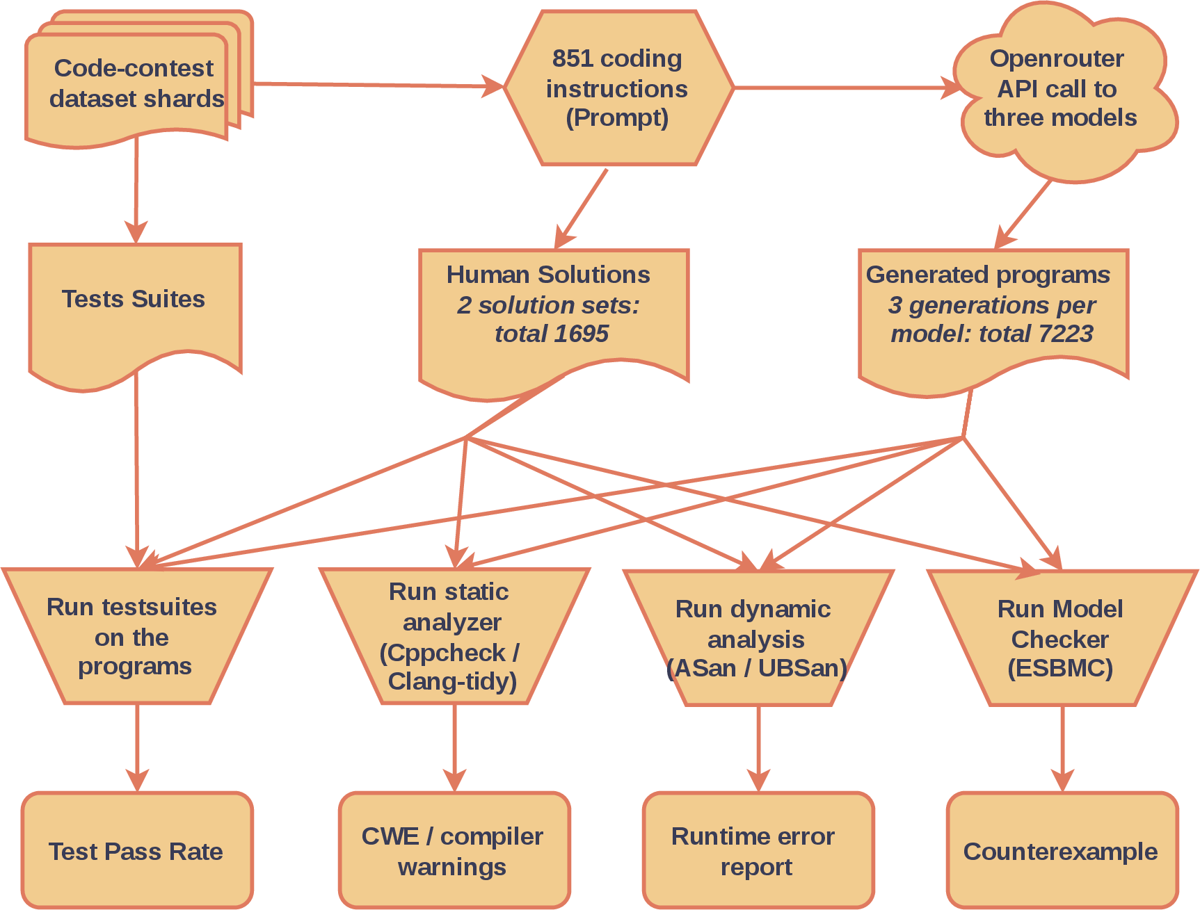 Figure 1: Four-tier verification pipeline: 851 CodeContests problems yield 8,918 C++ programs evaluated through functional correctness testing, static analysis (cppcheck, clang-tidy), dynamic analysis (ASan/UBSan), and bounded model checking (ESBMC).