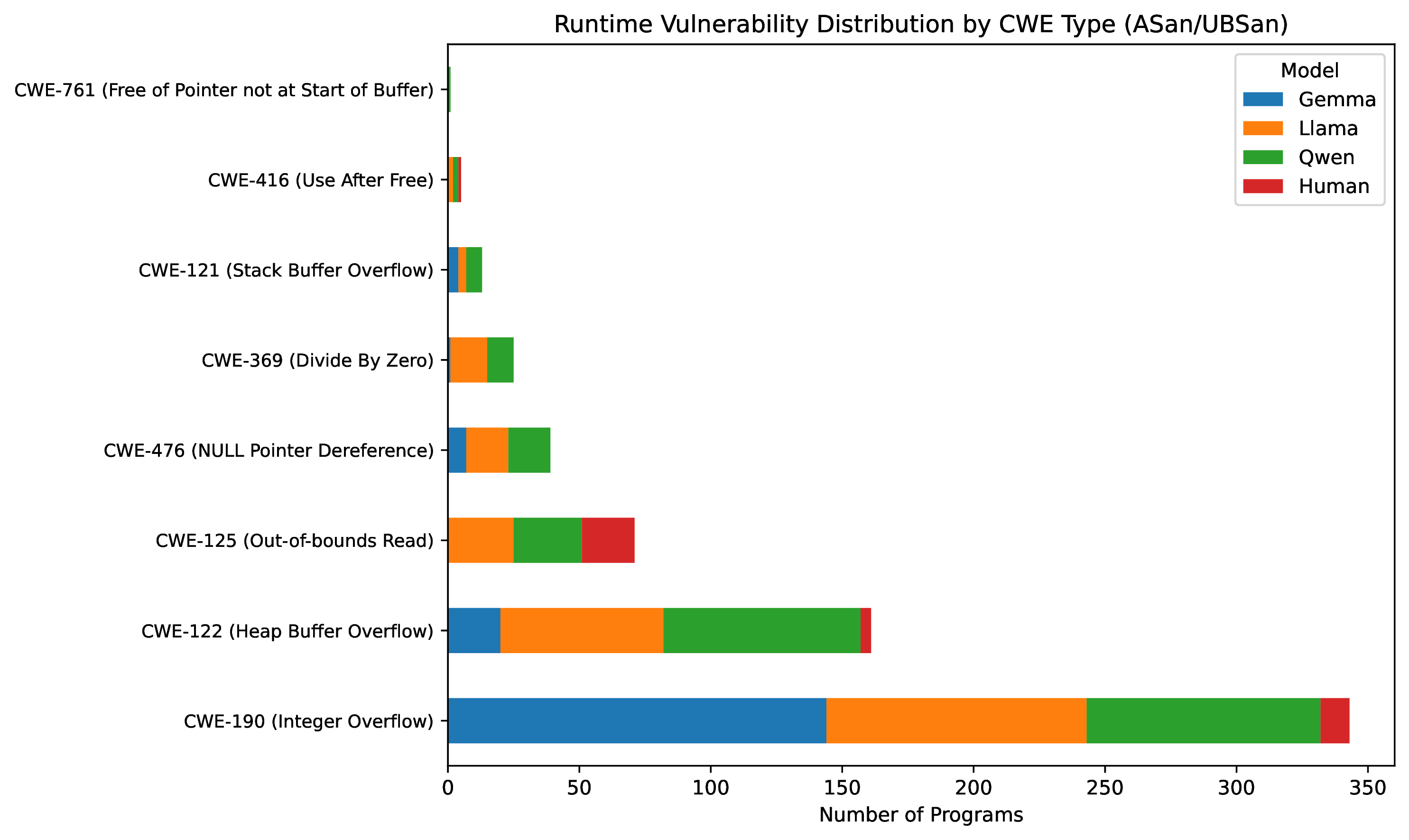 Figure 3: Runtime vulnerability distribution by CWE type (ASan/UBSan). Signed integer overflow (CWE-190) and heap/stack buffer overflows (CWE-122/121) dominate AI-generated code; human code shows markedly lower counts across all categories, particularly CWE-190 and CWE-122.
