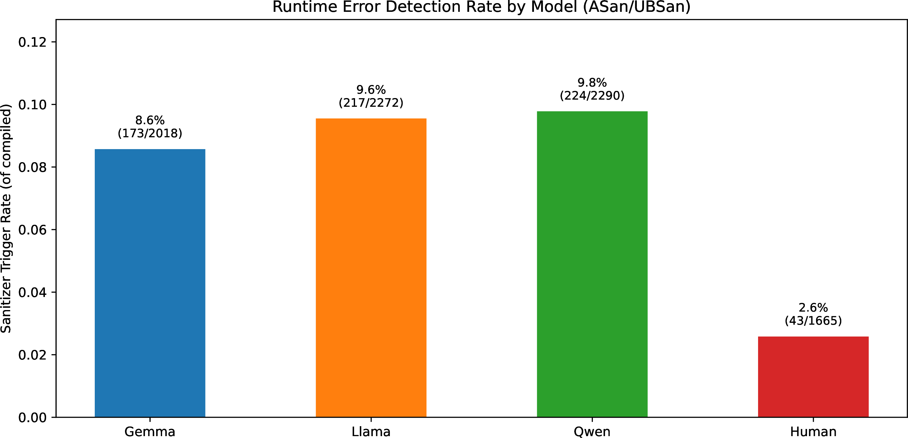 Figure 2: Runtime error detection rates (ASan/UBSan) by model as a fraction of compiled programs. All AI models exceed the human baseline by a factor of 3.4–3.8\times.