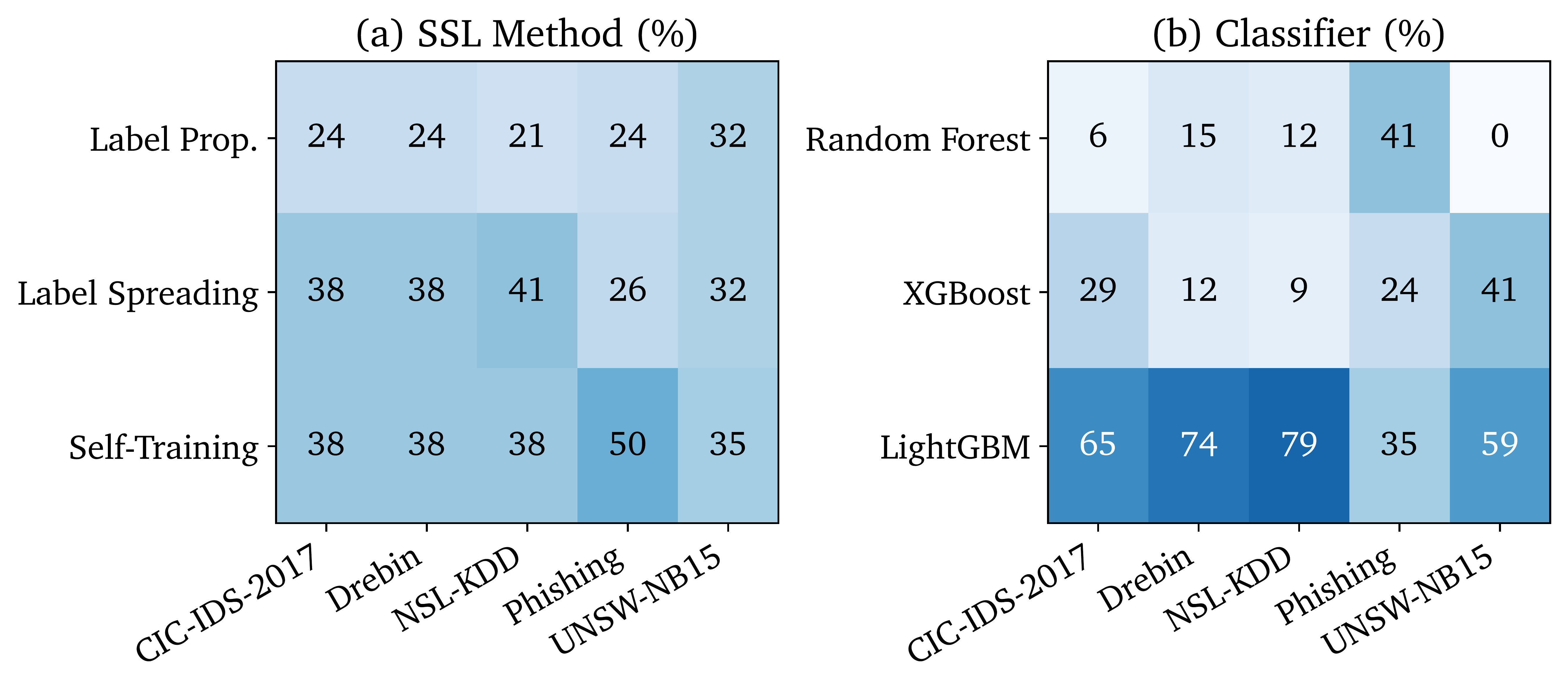 Figure 5: Optimizer selections by dataset across all 170 SemiScope runs. Darker cells are more frequent.