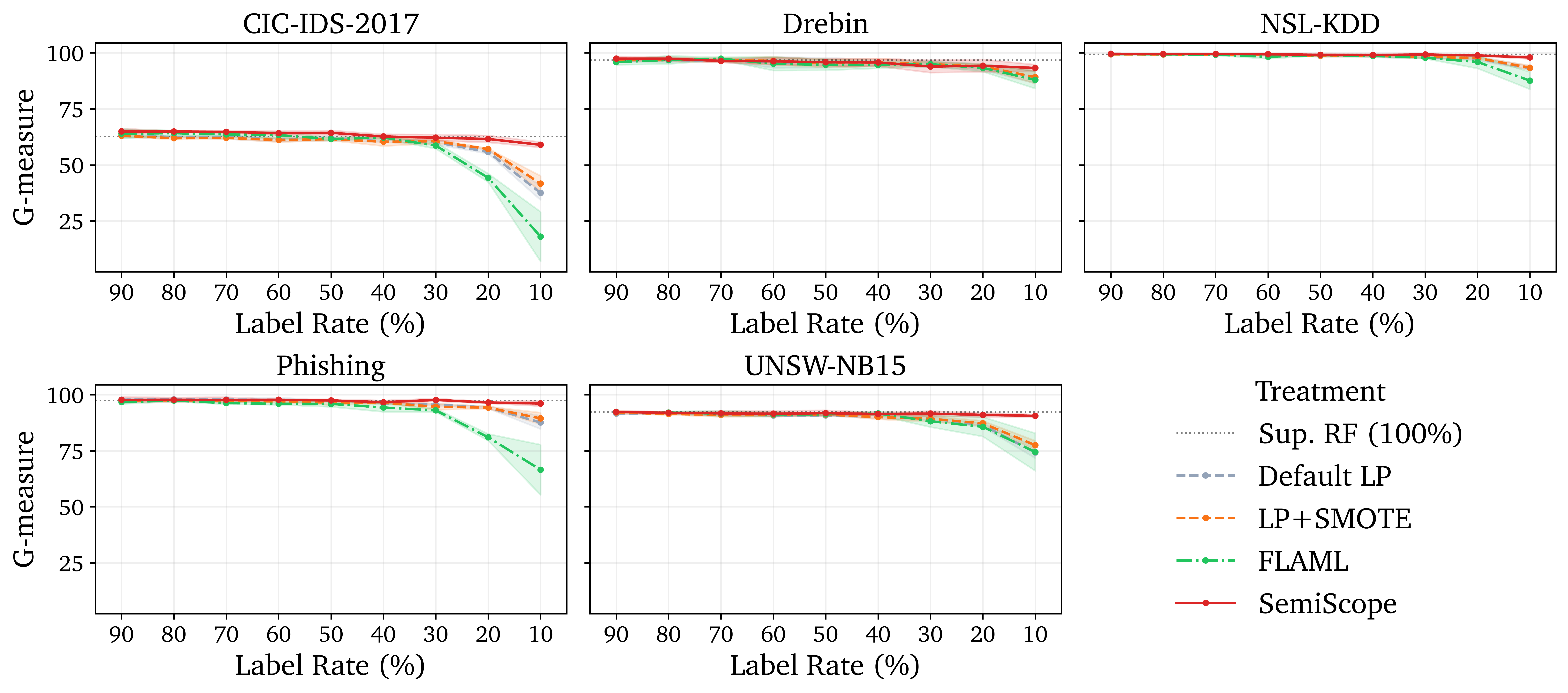 Figure 3: G-measure across label rates. We use 3 seeds at 20–90% and 10 seeds at 10%. Dashed line: supervised RF (100%). Shaded bands: \pm​1 std.