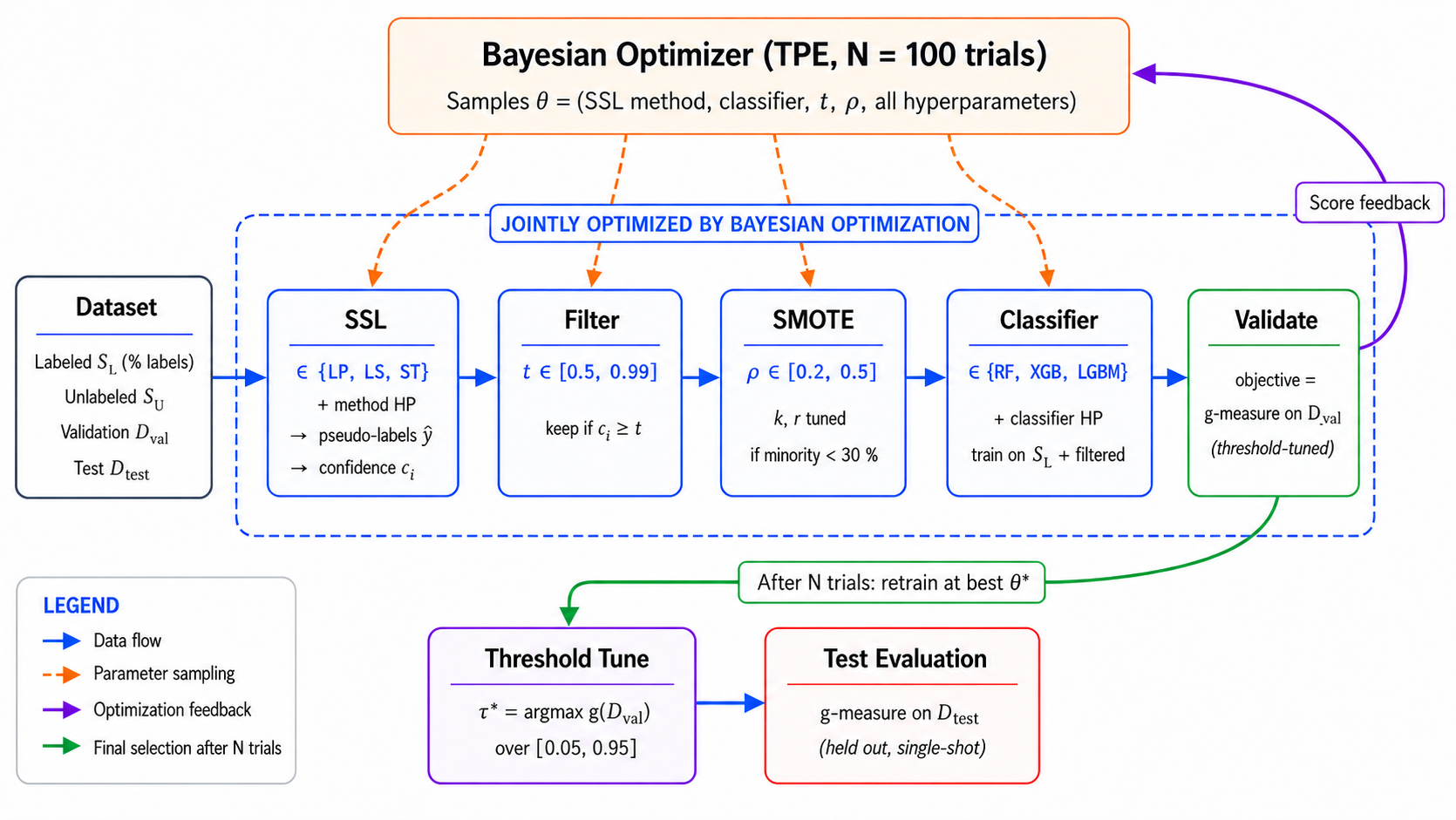 Figure 1: SemiScope pipeline and shared evaluation protocol. Bayesian optimization [14] with TPE [28] (100 trials) samples pipeline parameters \theta for SSL, filtering, oversampling, and classification. Validation g-measure selects the best configuration \theta^*. The final decision threshold is tuned on D_{\text{val}}, and every baseline uses the same threshold-tuning and held-out-test protocol.