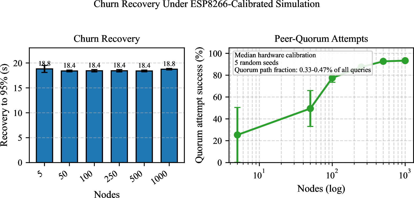 Figure 6: Churn recovery and peer-quorum attempt success versus population size in the calibrated SimPy model (five seeds per N; 95% confidence intervals). Left: time to recover 95% cache coverage after churn. Right: fraction of cold-resolution attempts that achieve a valid signed quorum; the quorum path remains a small share ({\sim}0.33–0.47\%) of all queries.