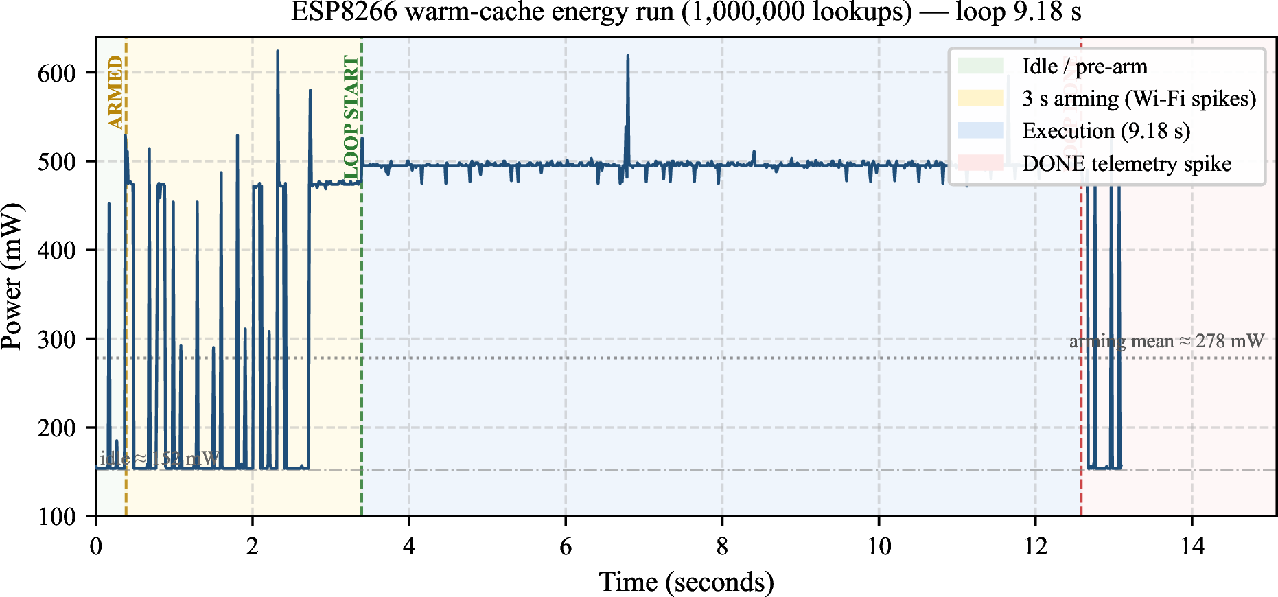 Figure 7: Empirical power consumption trace of the ESP8266 node during a 1,000,000-lookup loop-aggregation microbenchmark. The trace delineates the 152 mW network idle baseline, the active Wi-Fi arming spikes, and the sustained CPU execution plateau during pure cache resolution.