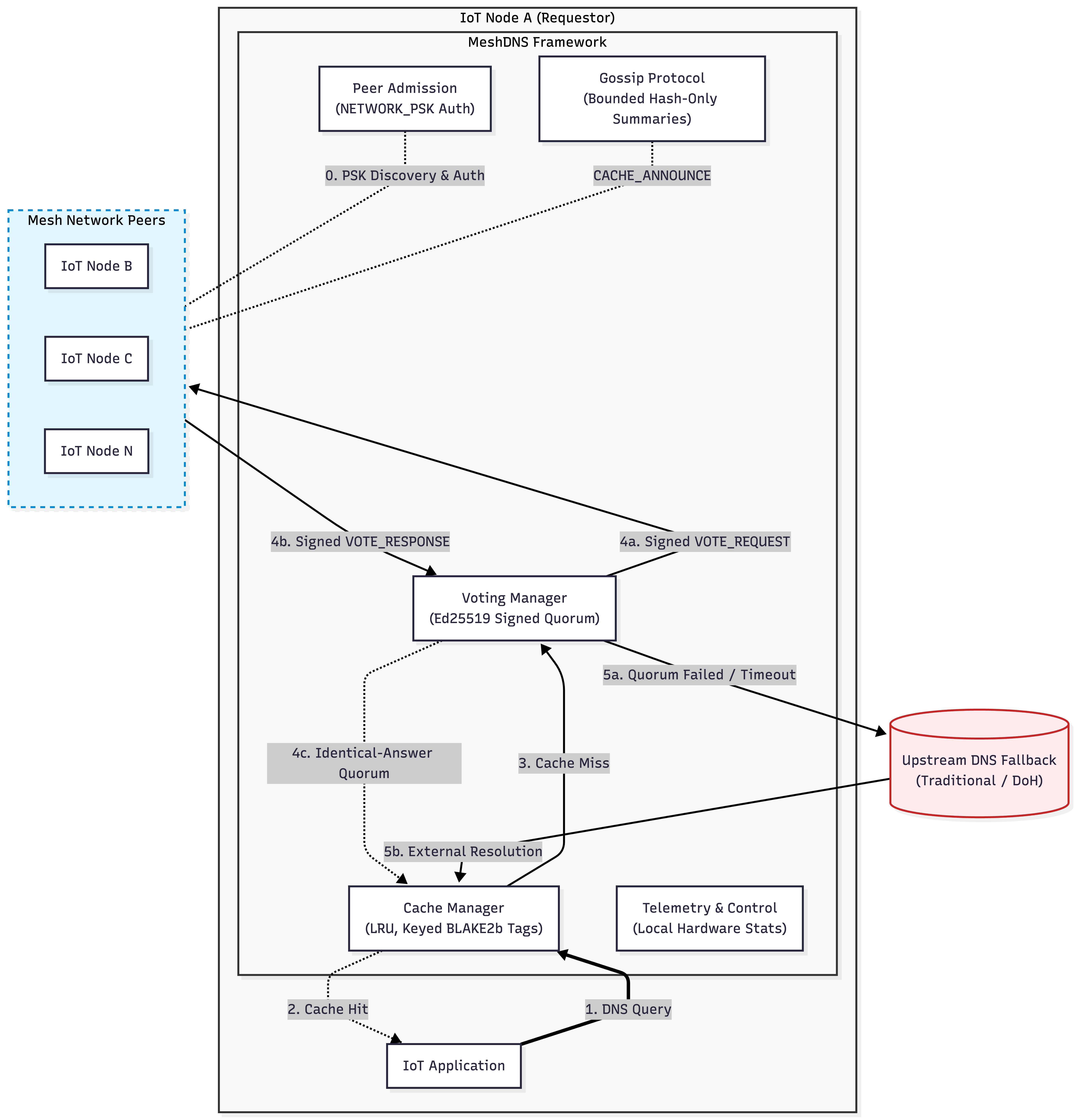 Figure 1: MeshDNS architecture overview illustrating local cache lookup, authenticated peer admission, signed quorum voting, cache-summary gossip, telemetry/control, and upstream DNS fallback.