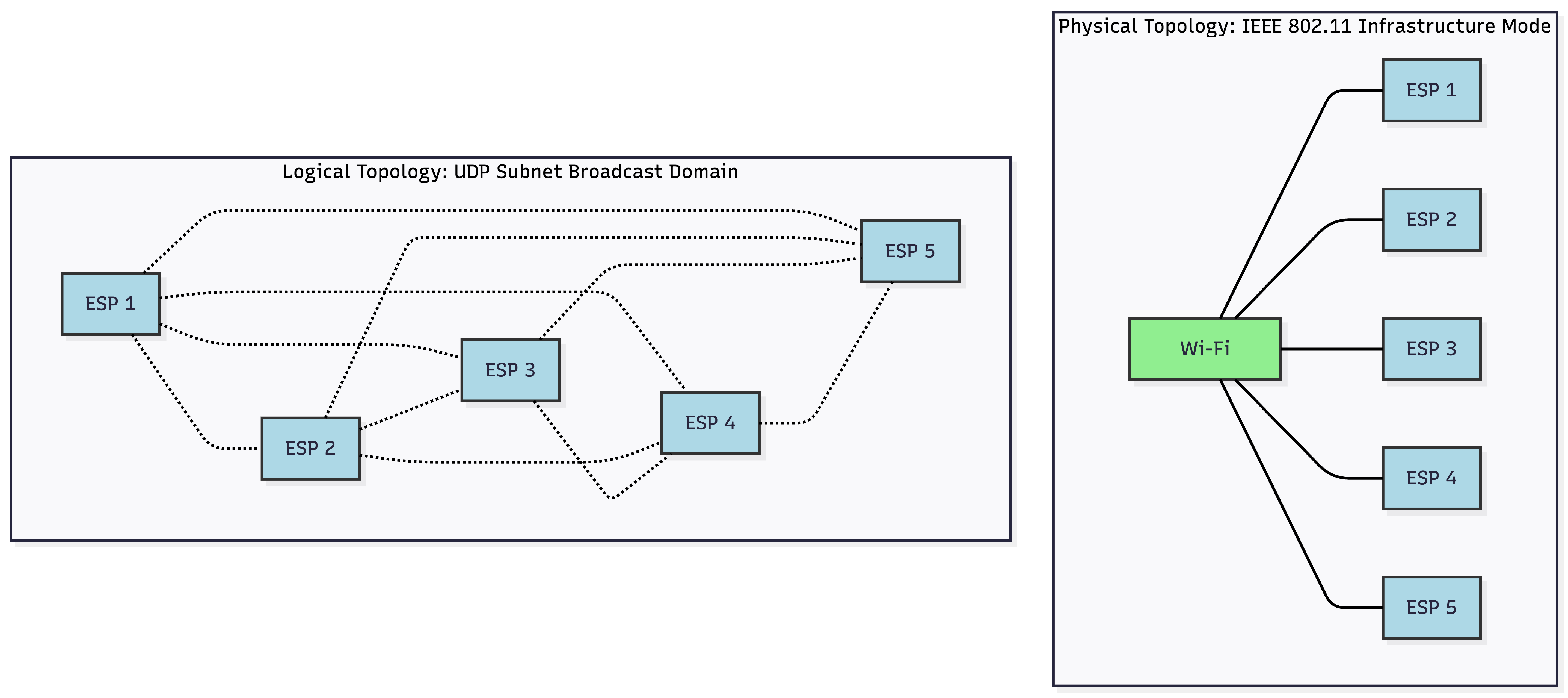 Figure 2: MeshDNS Network Topology. The physical layer (right) utilizes a standard Wi-Fi star topology centered on an Access Point, while the logical protocol layer (left) functions as a fully connected, single-hop UDP broadcast domain.