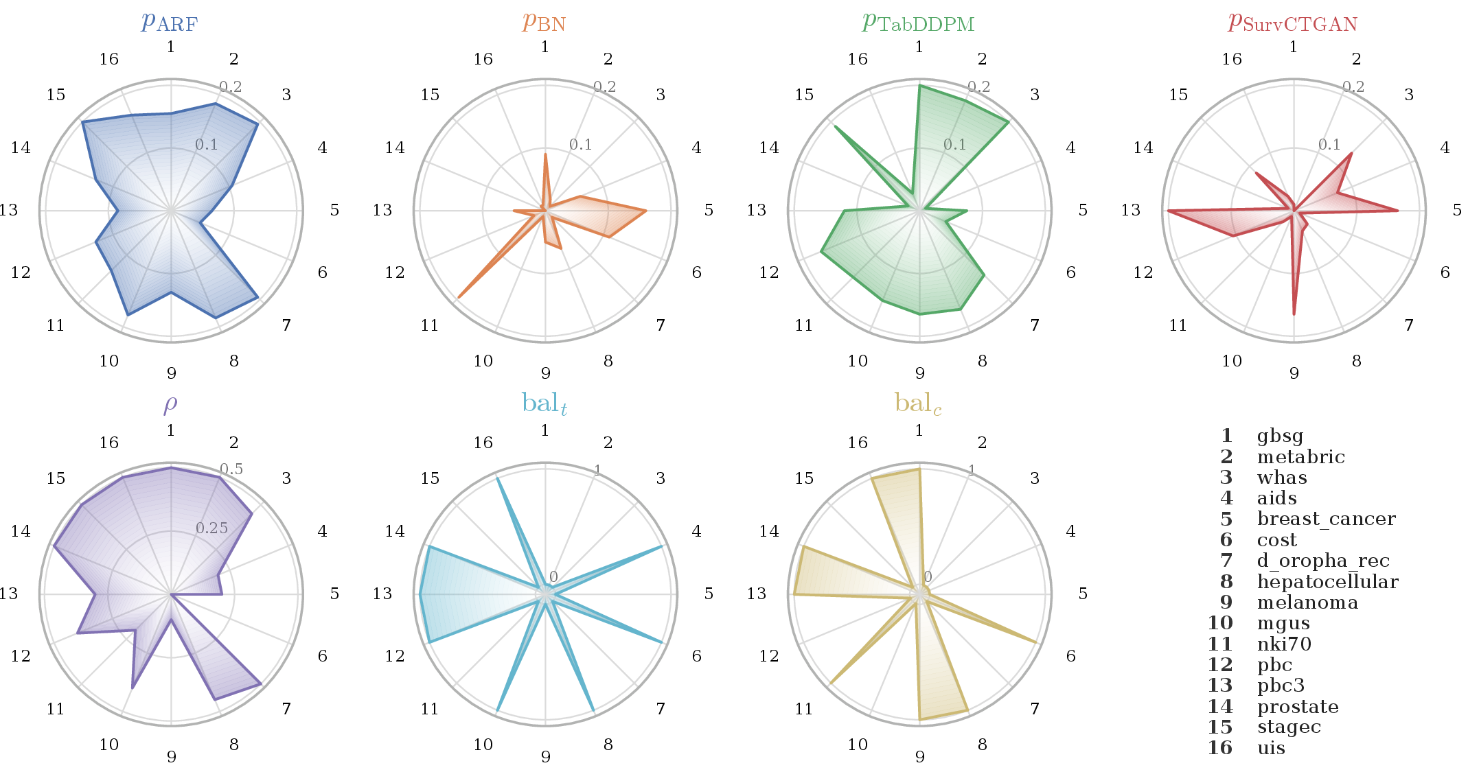 Figure 3: Best-trial selection policy for each of the 16 datasets. Top row: the four generator quotas p_g. Bottom row: the random complement \rho and the two stratification flags \mathrm{bal}_t and \mathrm{bal}_c. Binary panels are offset at zero for visibility.
