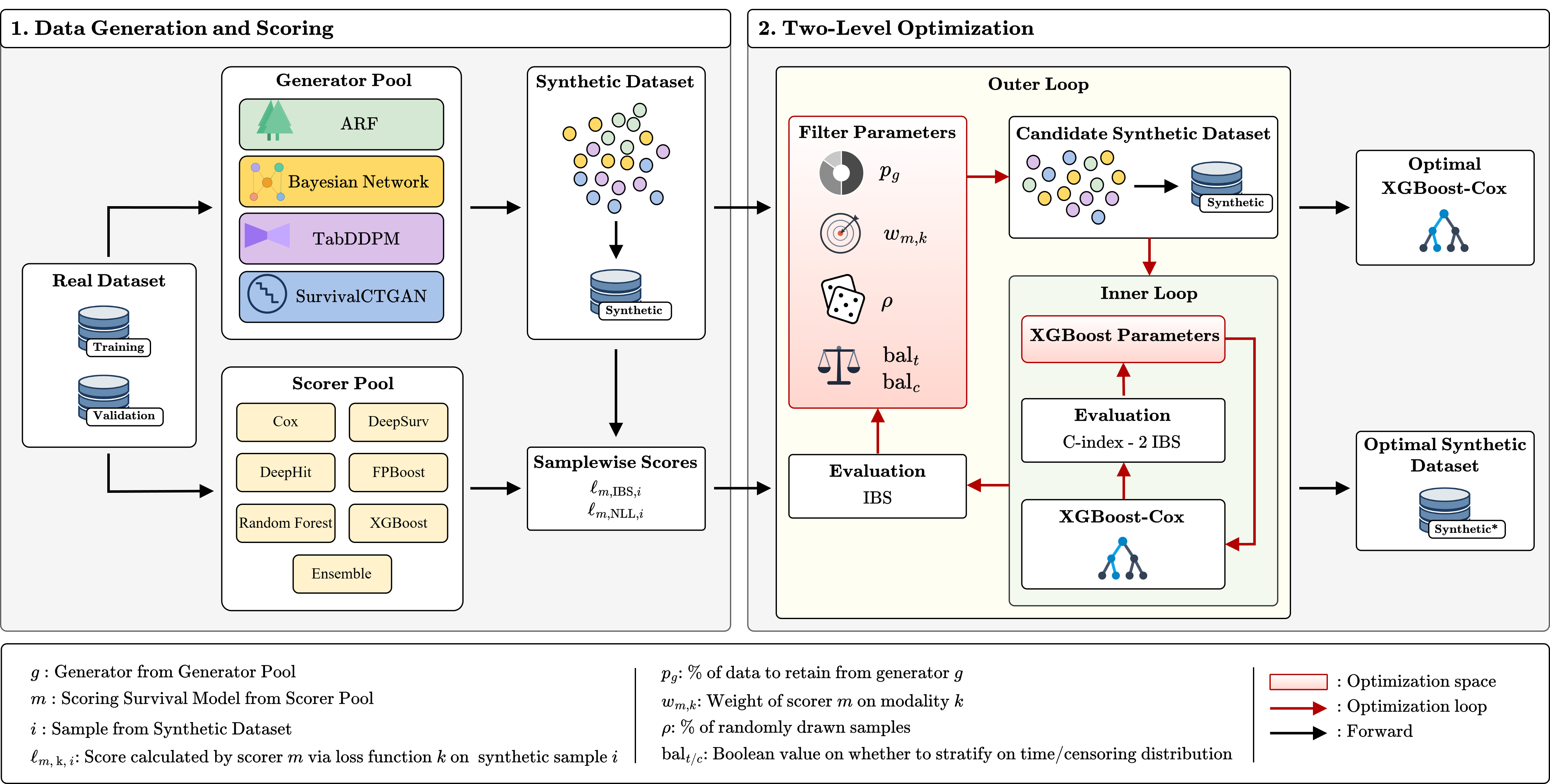 Figure 1: Overview of the FoGS pipeline. Stage 1 (left) draws a candidate pool from the four generators and scores every sample with the survival-model ensemble trained on the real cohort. Stage 2 (right) filters the pool under the selection policy and trains the downstream model, with the two-level optimization driven by feedback on the real validation split.