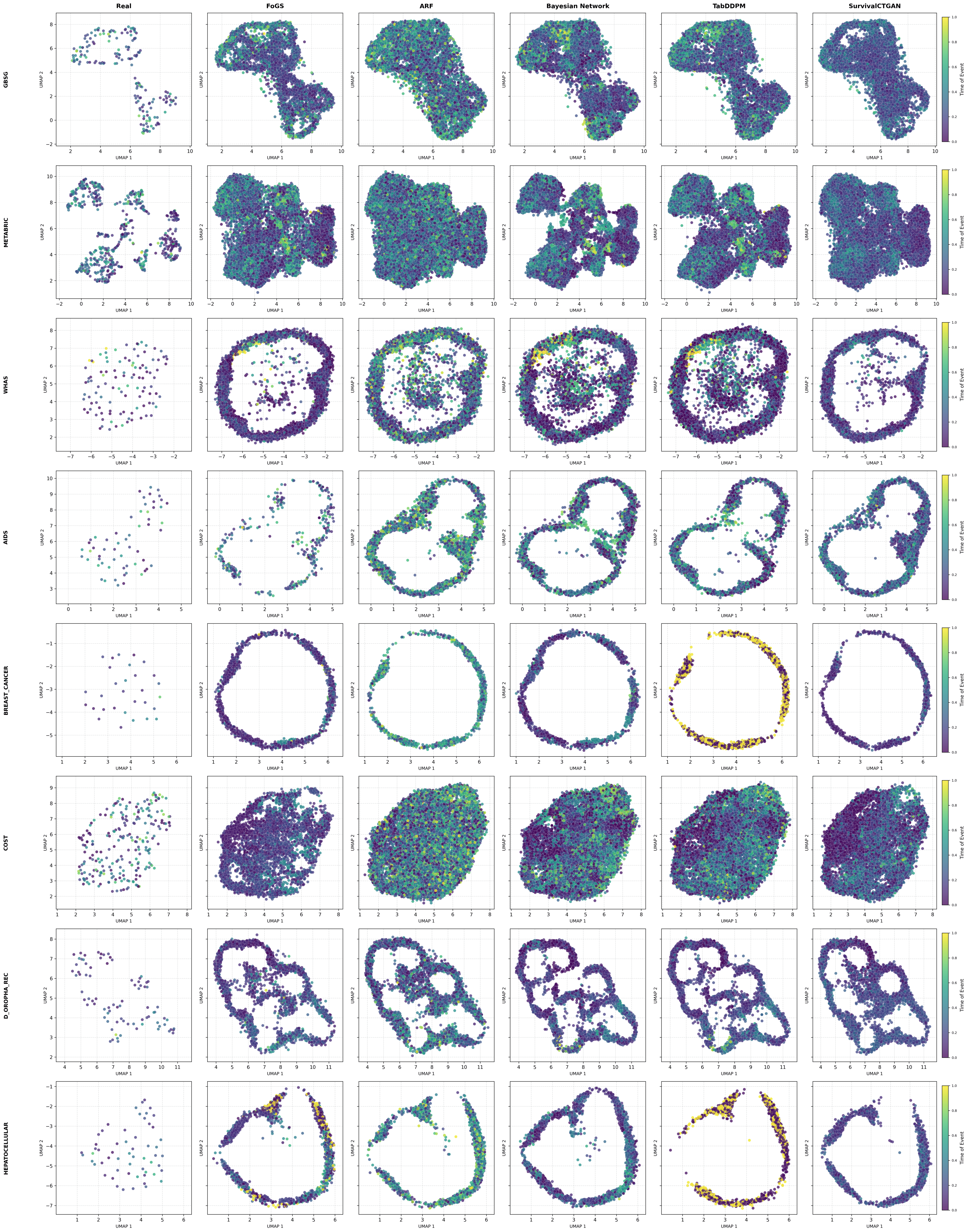 Figure 5: UMAP projections of the real and synthetic cohorts (part 1 of 2): datasets gbsg, metabric, whas, aids, breast_cancer, cost, d_oropha_rec, and hepatocellular (rows). Columns, left to right: the real training data, the FoGS-selected set \mathcal{D}_s^{*}, and the over-generated candidate pools \mathcal{D}_g of ARF, Bayesian Network, TabDDPM, and SurvivalCTGAN. For each dataset a single UMAP embedding is fitted on the real event-bearing samples and shared across columns, so the axes are comparable within a row; only event-bearing samples are shown, and point colour encodes the observed time, normalized to [0,1] and discretized into five equal-width bins. Datasets melanoma–uis are shown in Fig. 6.