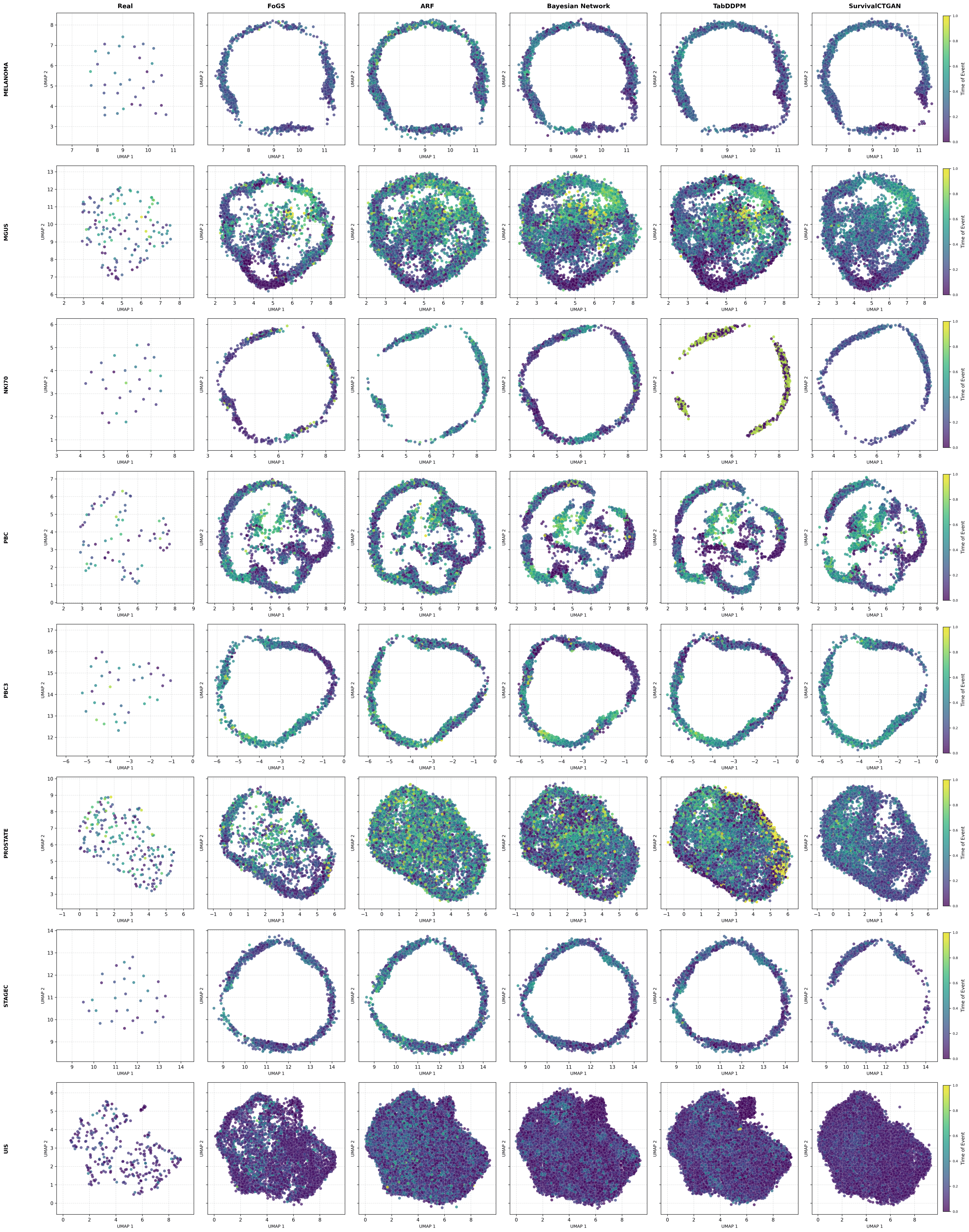 Figure 6: UMAP projections of the real and synthetic cohorts (part 2 of 2): datasets melanoma, mgus, nki70, pbc, pbc3, prostate, stagec, and uis (rows). Columns, embedding, and colour scale are as in Fig. 5.