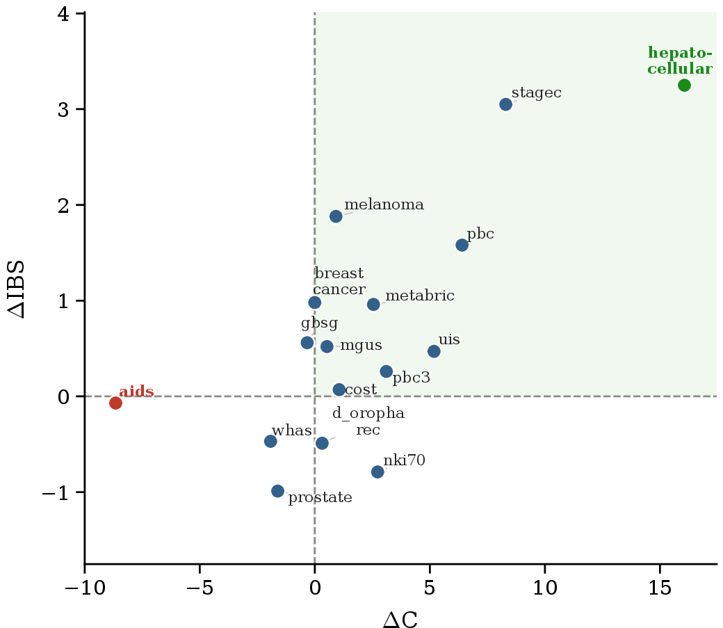Figure 2: Per-dataset change of FoGS over the real-data baseline, \Delta\mathrm{C} (horizontal) against \Delta\mathrm{IBS} (vertical), one point per dataset. The shaded upper-right quadrant contains the datasets that improve on both metrics; breast_cancer lies on the \Delta\mathrm{C}=0 axis.