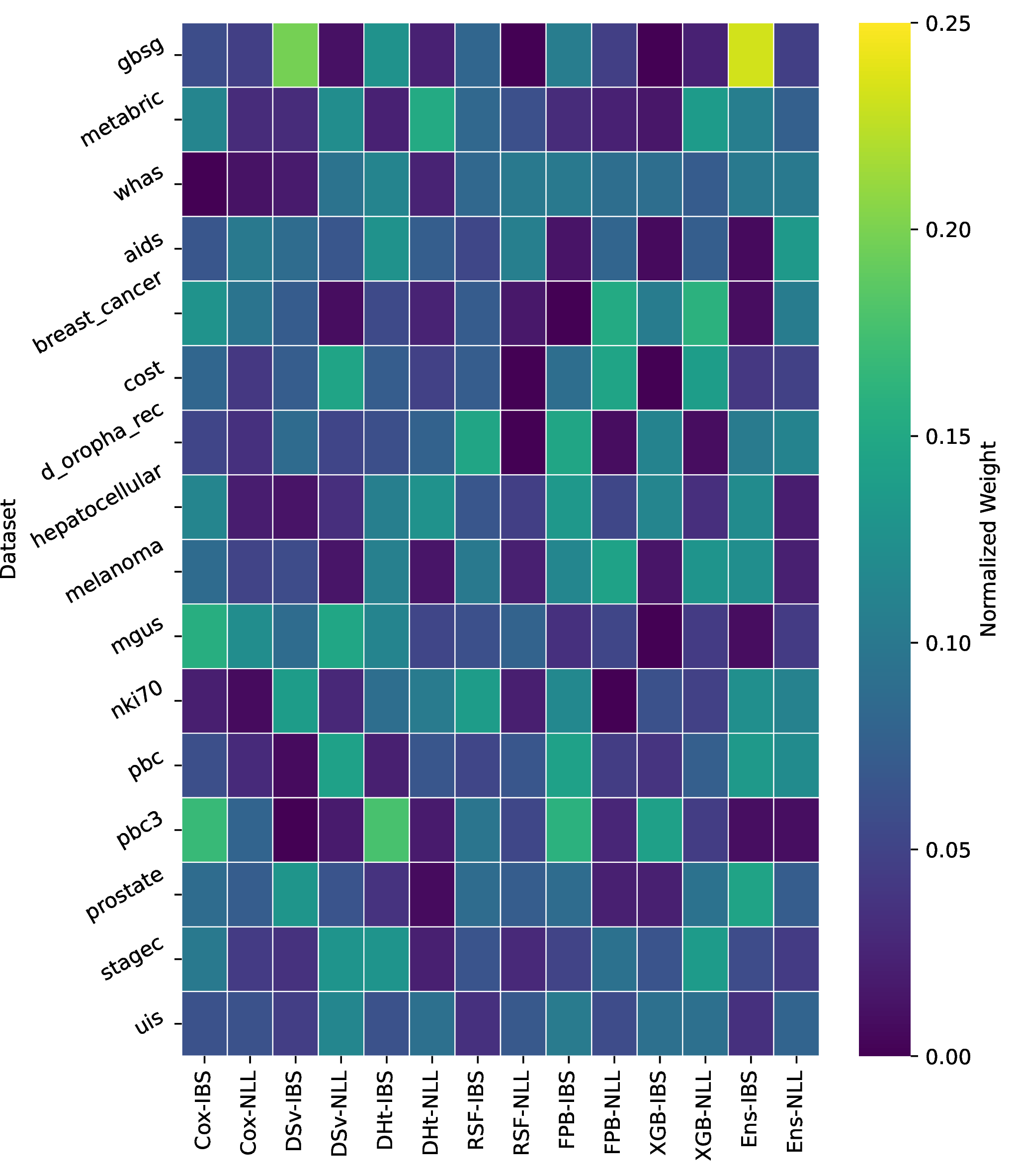 Figure 4: Best-trial scorer-loss weights for each dataset over the 14 combinations (columns). Colour encodes the weight; each row sums to one.