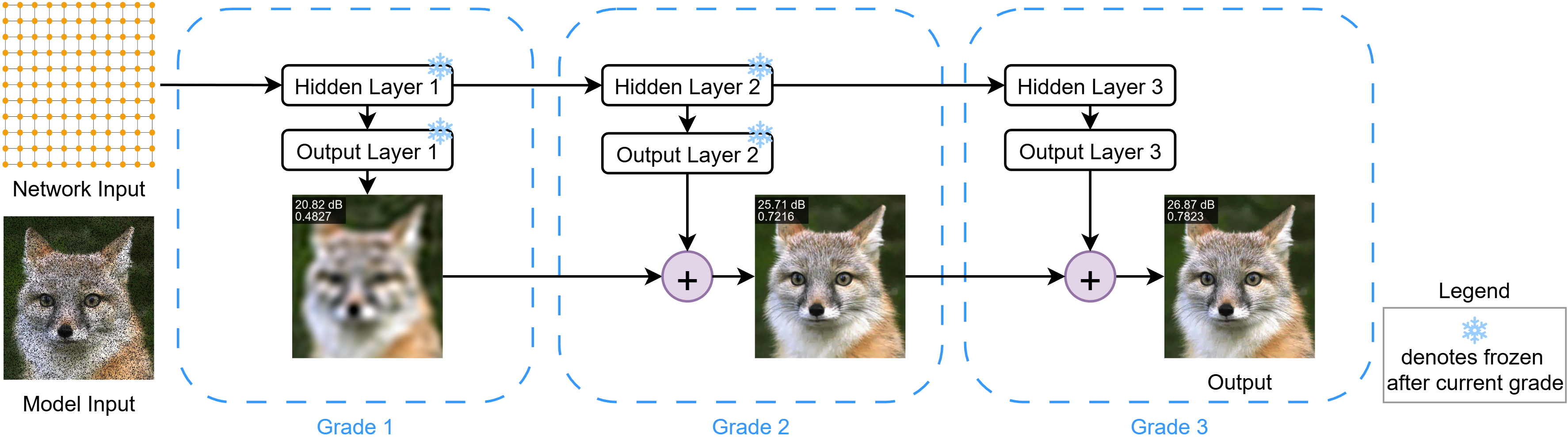 Figure 1: Architecture Overview. The model takes a degraded image as input, while the network input is a uniform spatial grid over [-1,1]^2. The restored image is implicitly encoded in the neural network parameters and guided by sparse regularization during optimization. Training proceeds in three successive grades: at each grade, the parameters from all previous grades are frozen, and only the current grade is updated. Each new grade learns from the residual of the previous reconstruction, progressively refining image details. The output of the final grade produces the restored image.