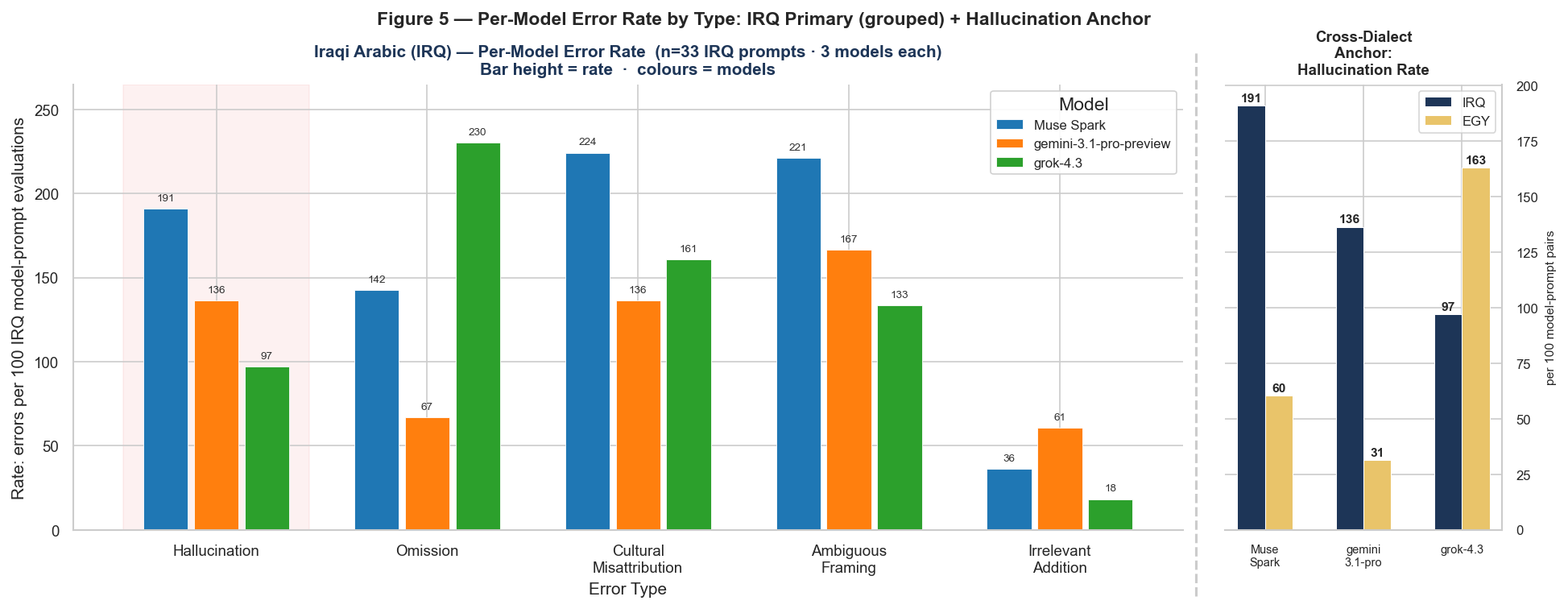 Figure 4: Per-Model Iraqi Error Profile and Hallucination Anchor. Main panel: Iraqi error counts for all six types, with the three target models clustered per group. Anchor panel (right): Hallucination rate per 100 model-prompt pairs by model for Iraqi (navy) and Egyptian (gold).