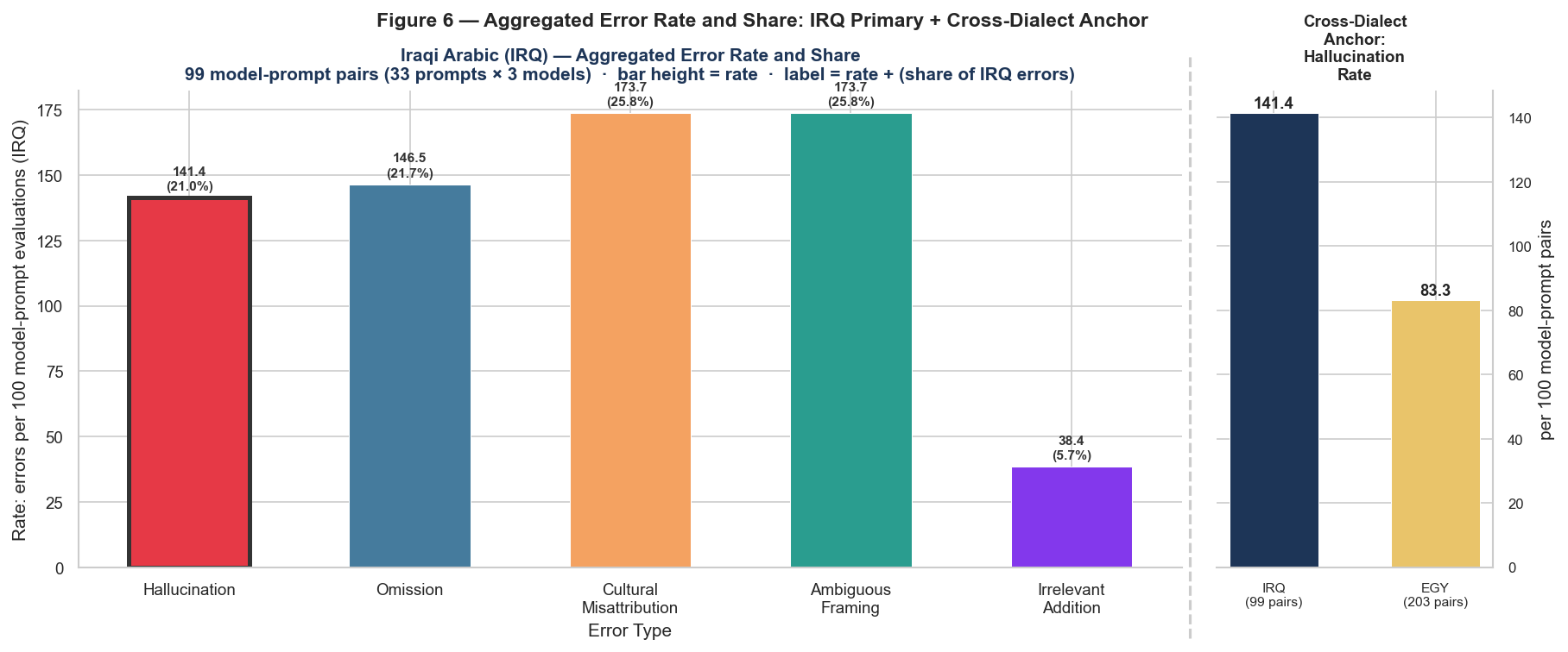 Figure 5: Aggregated Iraqi Error Rate and Share, with Hallucination Anchor. Left panel: Rate (errors per 100 model-prompt evaluations; IRQ denominator = 99 pairs) and share for Iraqi Arabic. Cultural Misattribution and Ambiguous Framing are highest (173.7 each), followed by Omission (146.5) and Hallucination (141.4). Right panel: Hallucination anchor — IRQ vs.EGY per 100 model-prompt pairs.