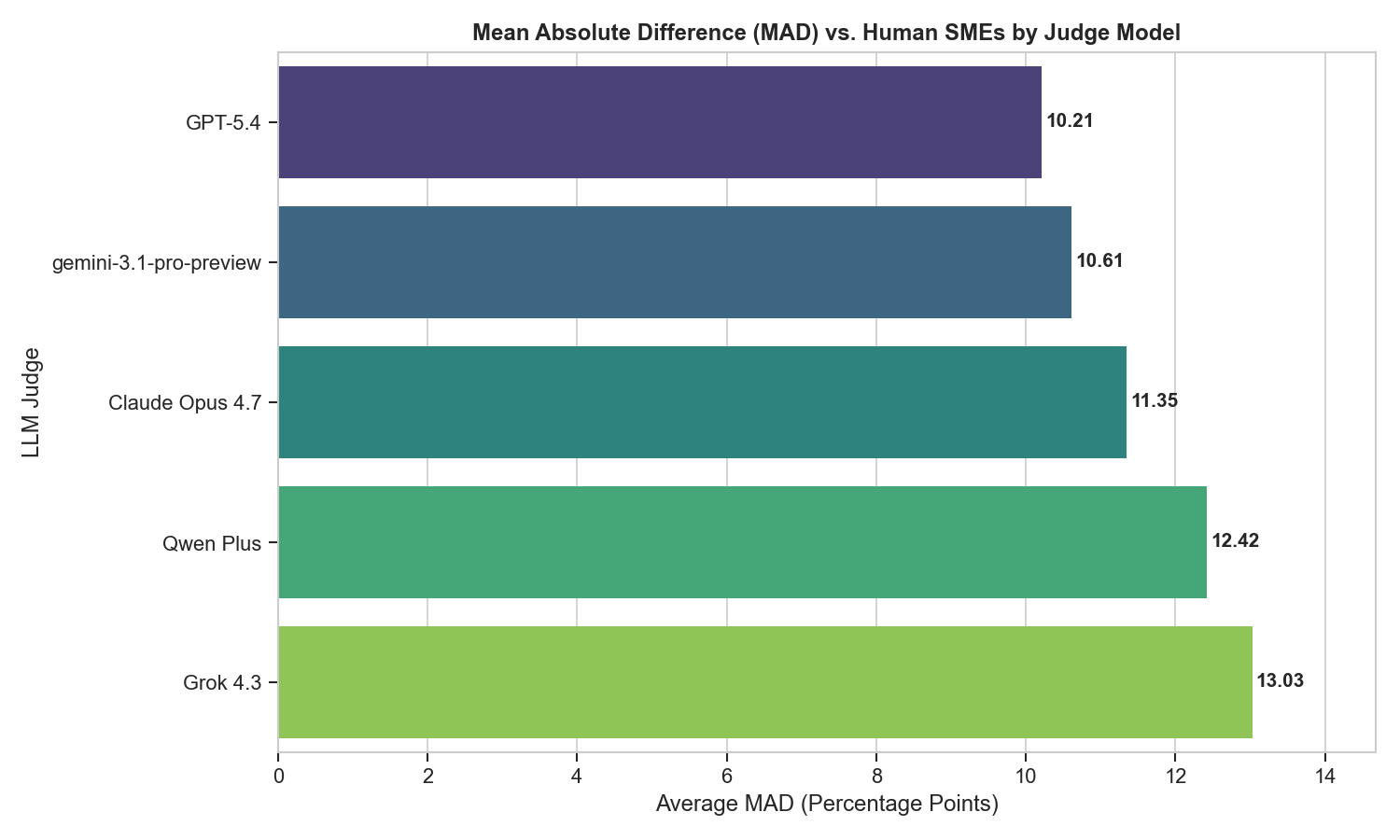 Figure 1: \mathrm{MAD}_j by Judge Model. Mean Absolute Difference vs.human SME across 302 unique prompt–response pairs. GPT-5.4 achieves the lowest MAD (10.21 pp) with near-zero directional bias (-1.12\%, slightly conservative). Grok 4.3 shows the highest MAD (13.03 pp). All judges except GPT-5.4 are lenient (positive \mathrm{SME}_{\mathrm{err}}).