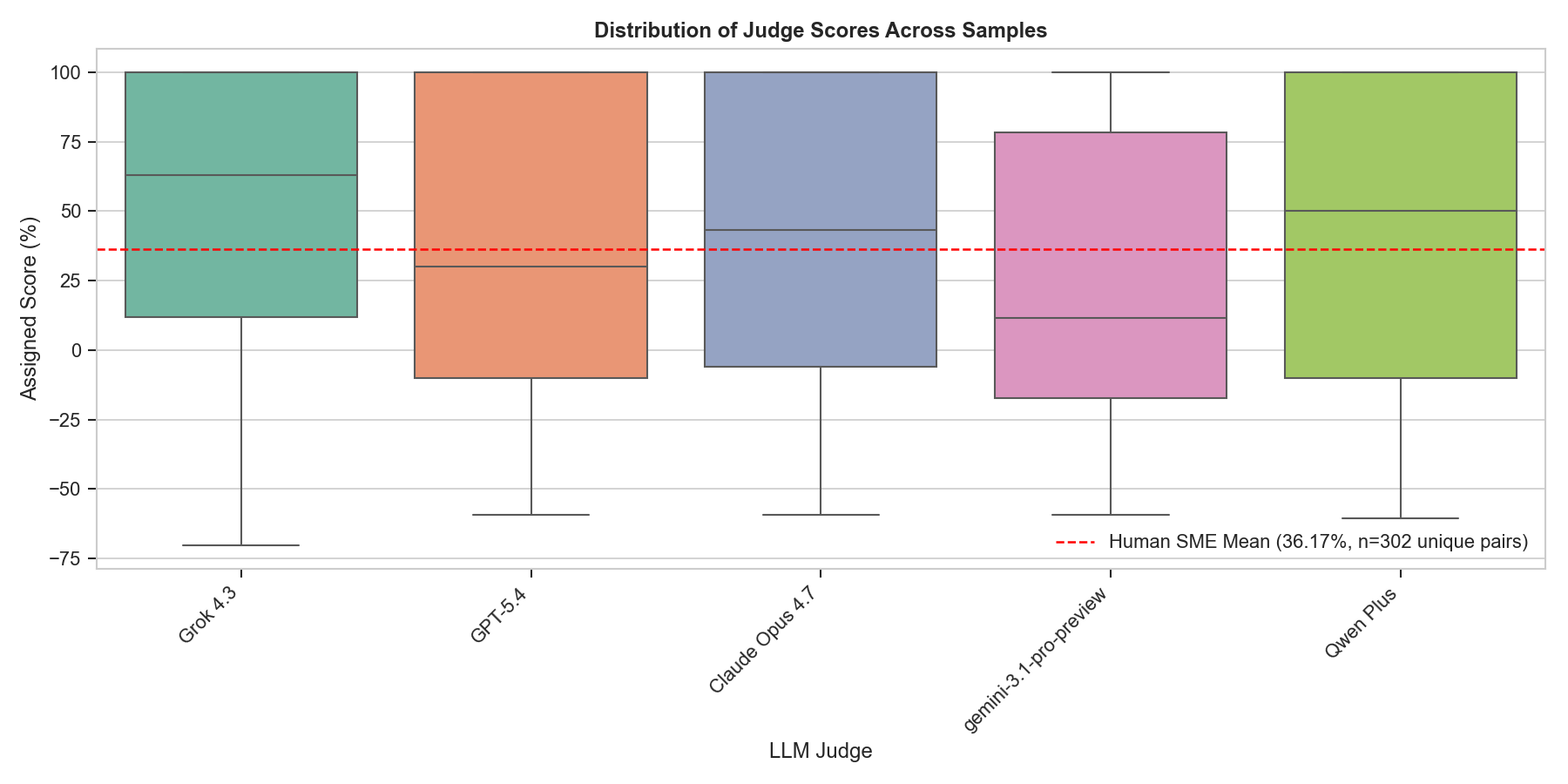 Figure 2: Distribution of Judge Scores Across Samples. Box plots show the full distribution of judge-assigned scores per prompt–response pair. The red dashed line marks the human SME mean (+36.17\% after excluding pilot-only target models). Grok 4.3 has the widest IQR and median furthest above the SME line, consistent with highest MAD and positive \mathrm{SME}_{\mathrm{err}}. GPT-5.4 has the most compact distribution.
