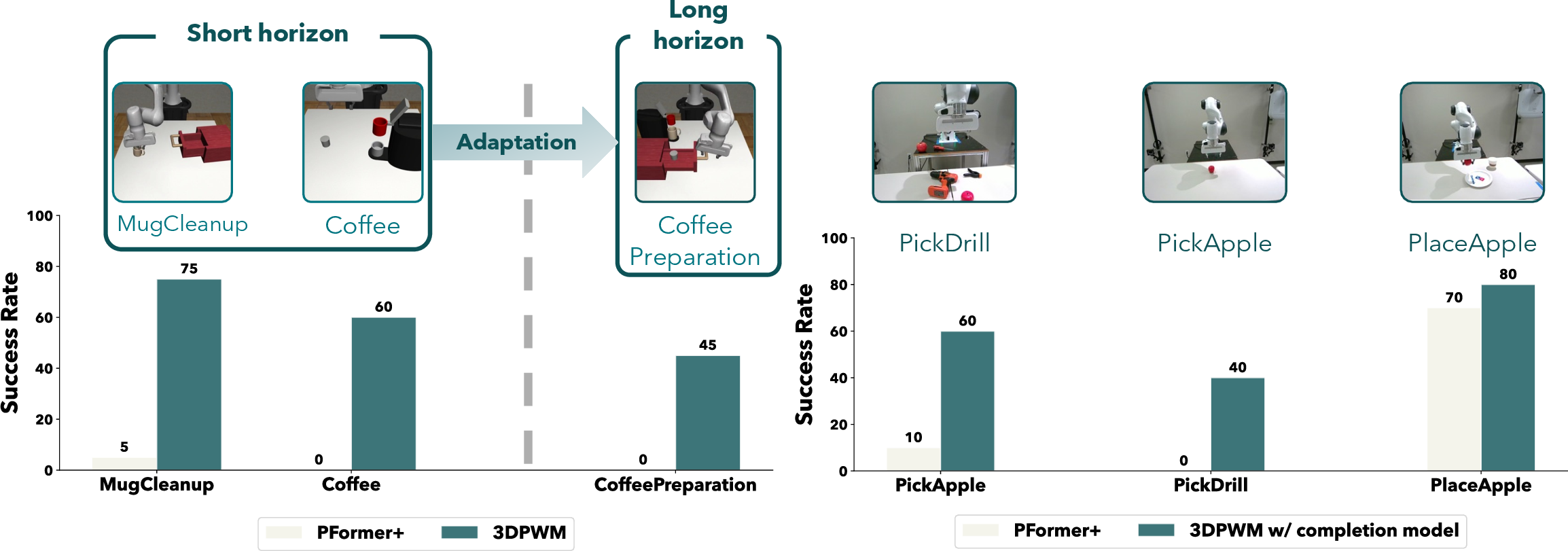 Figure 5: (Left) Adaptation to unseen tasks: We train 3DPWM dynamics on demonstrations generated on MugCleanup and Coffee tasks and show that it can be used to adapt to a much long-horizon task of CoffeePreparation and achieving 45\% success rate. (Right) Sim2Real: We evaluate sim-to-real transfer of 3DPWM on PickApple, PickDrill, and PlaceApple. The static third-person camera setup and objects are shown in the top-right. While 3DPWM and ParticleFormer^+perform similarly on the easier placing task, 3DPWM significantly outperforms on the picking tasks.