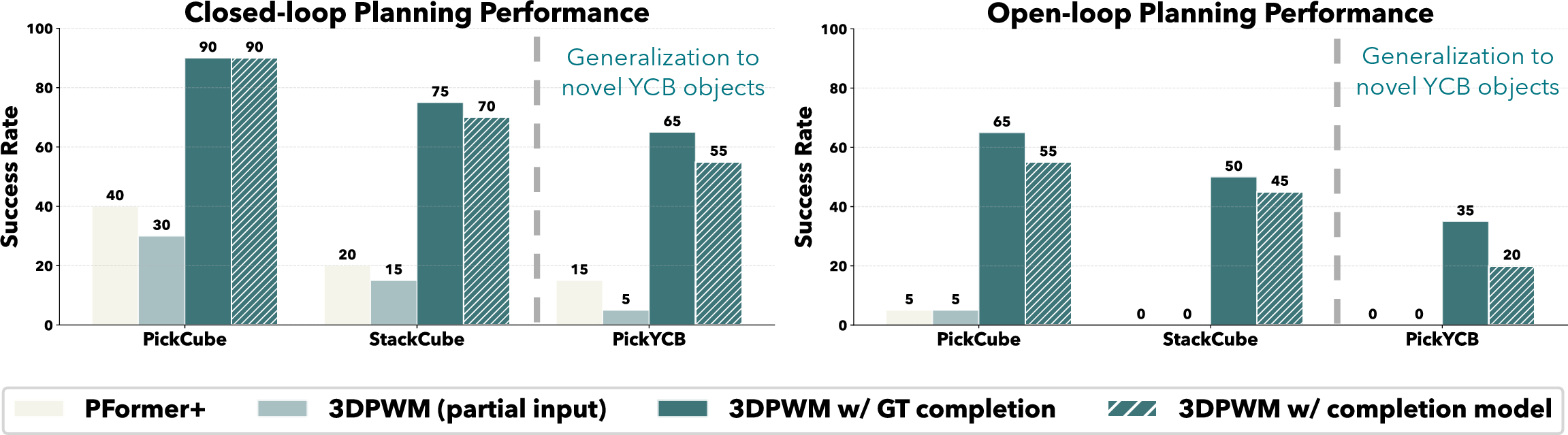 Figure 4: Planning success rate: (Top) Closed-loop planning successcomparing 3DPWM (with and without the completion module), Partial 3DPWM, and ParticleFormer^+. 3DPWM achieves the highest success across all tasks. (Bottom) Open-loop planning success on the same tasks, where 3DPWM significantly outperforms prior methods due to higher-fidelity rollouts.