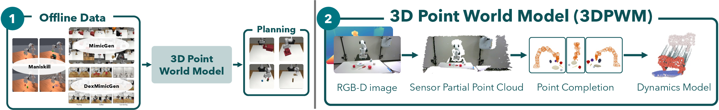 Figure 1: Overview. We propose 3DPWM, a task-agnostic world model trained from demonstrations and deployed for planning via model-predictive control. Given a single-view RGB-D observation, the system constructs a partial point cloud, performs point completion, and then rolls out action-conditioned trajectories in 3D space.