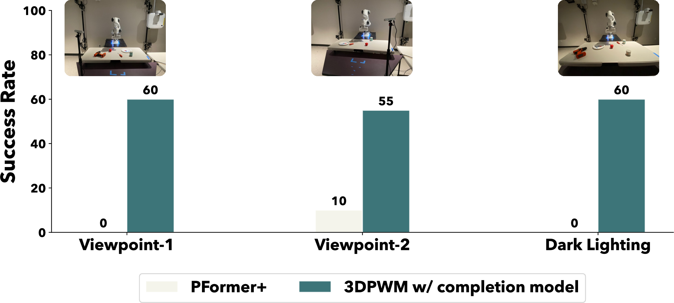 Figure 8: Lighting & Viewpoint condition: We tested the robustness of 3DPWM on PickApple task with two additional viewpoints as well as darker lighting condition. (Each plot is averaged over 20 trials.)