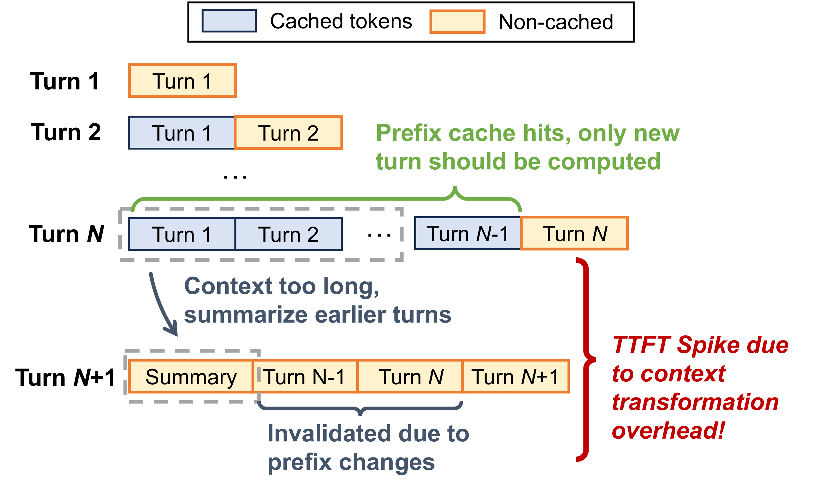 Figure 3: An illustrative example of context transformation overhead, including KV cache invalidation and additional transformation cost, which leads to TTFT spikes.