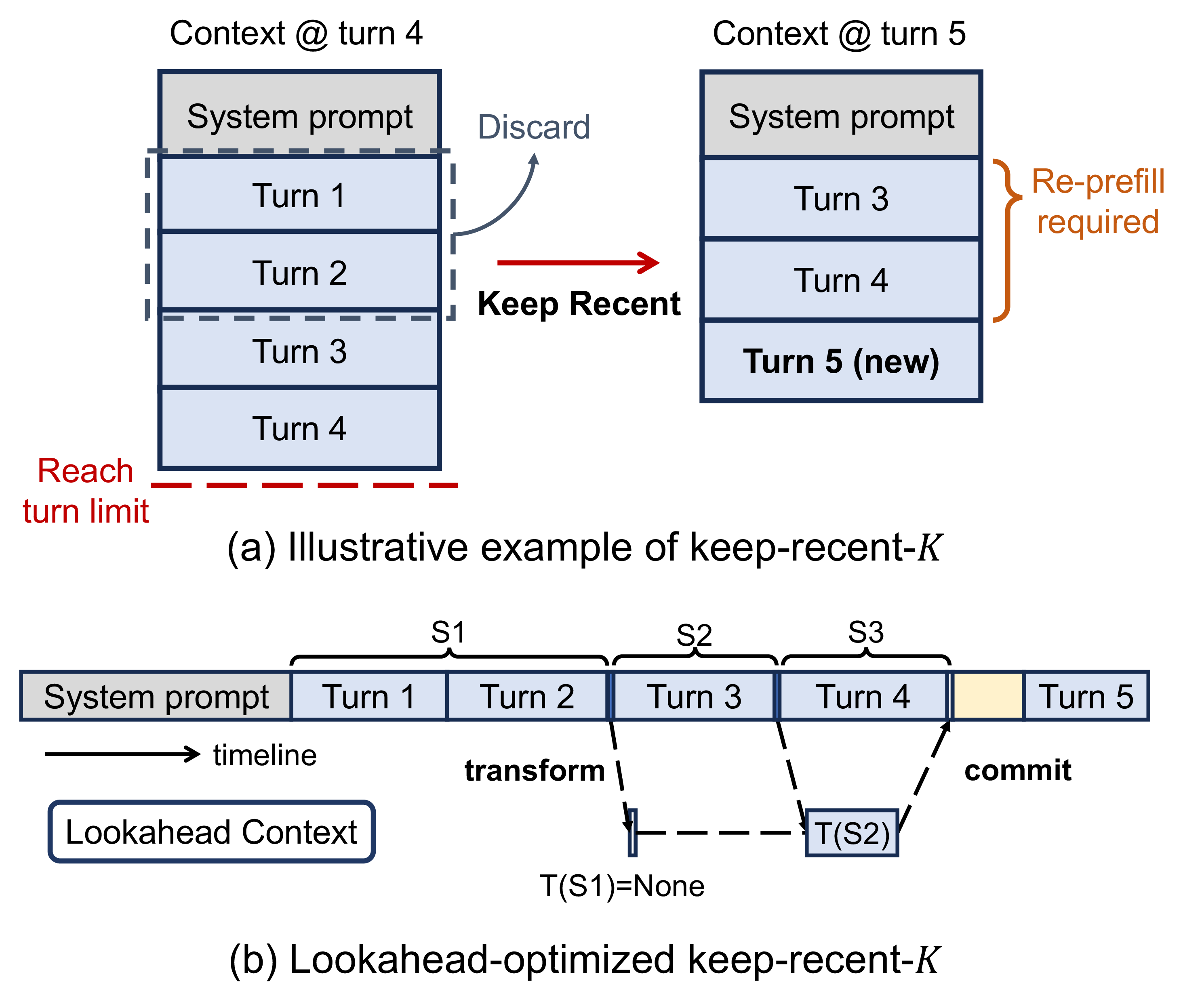 Figure 8: Keep-recent-K reduction keeps only the most recent K context segments. The transform is local to the retention boundary, which meets the segment-decomposable property.