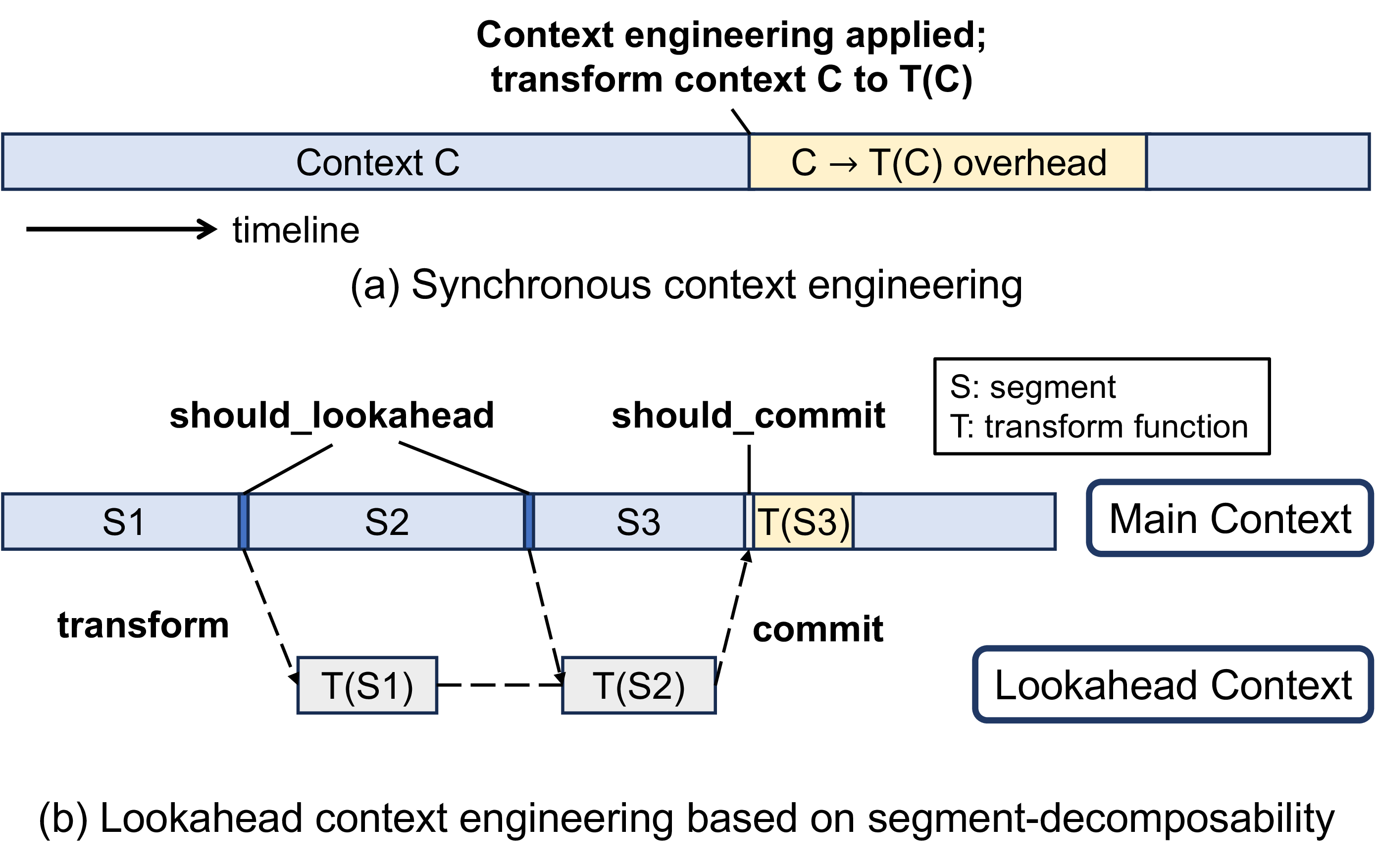 Figure 4: Execution timeline of the lookahead programming model. The main stream proceeds normally while the lookahead stream asynchronously computes the transformed segments’ KV cache in advance. At commit time, the pre-computed result is spliced.