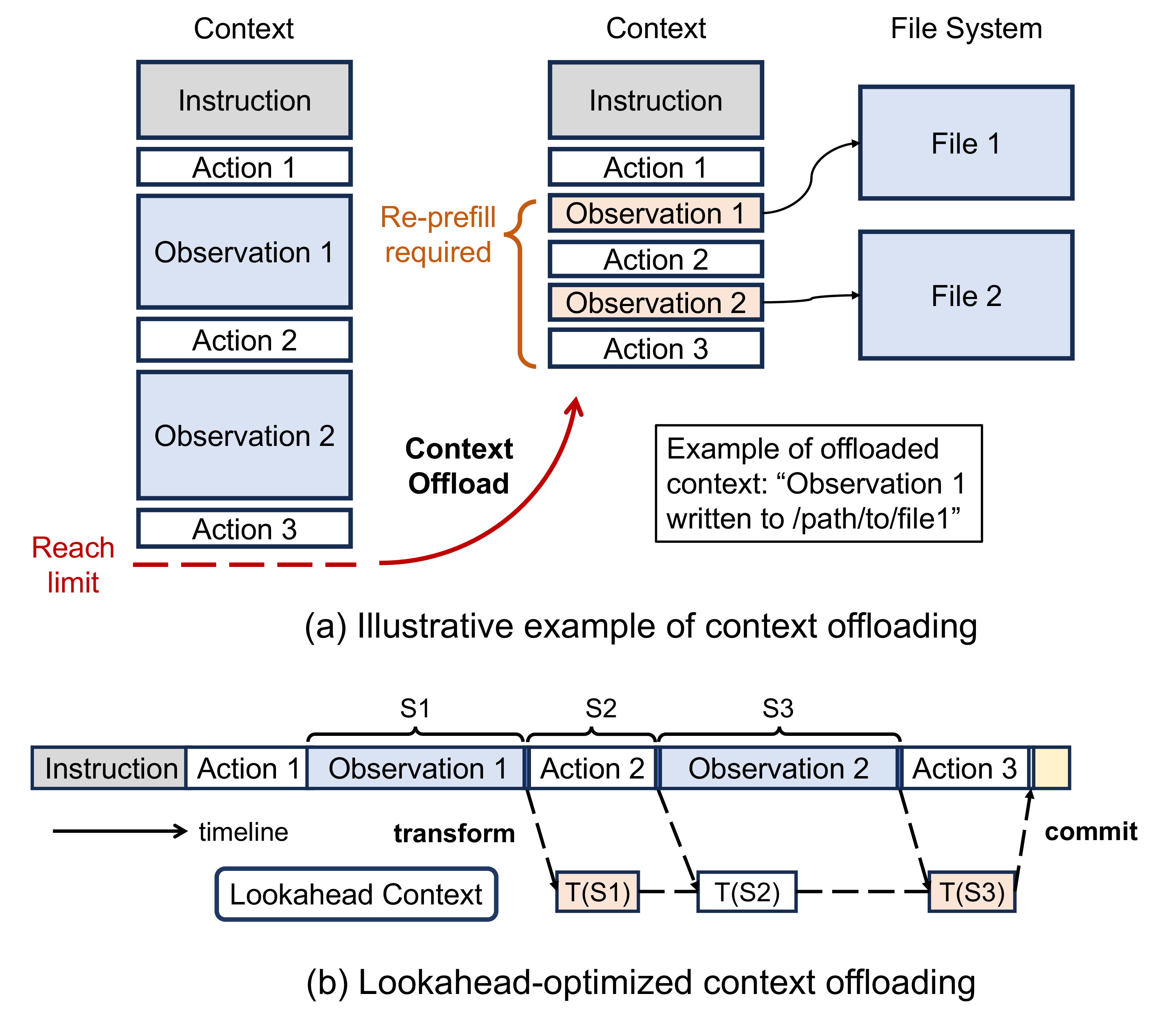 Figure 7: Offloading transforms bulky observations (e.g., tool outputs) into compact references to external storage. Since each completed observation can be rewritten independently, the transformed KV cache can be prepared ahead of time.