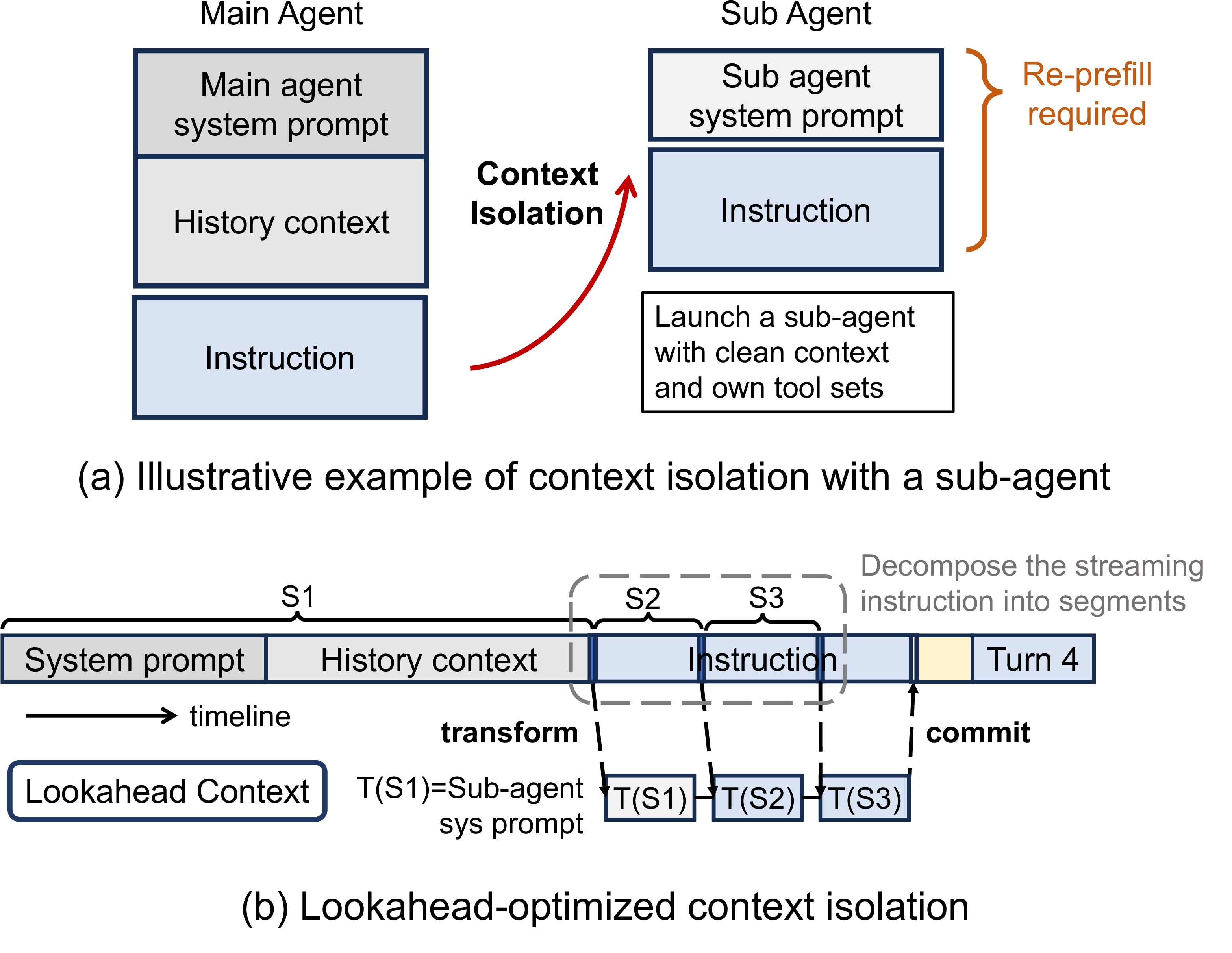 Figure 10: Context isolation launches a sub-agent with a clean context. By decomposing instruction generation into segments, the sub-agent context can be prepared ahead of time.