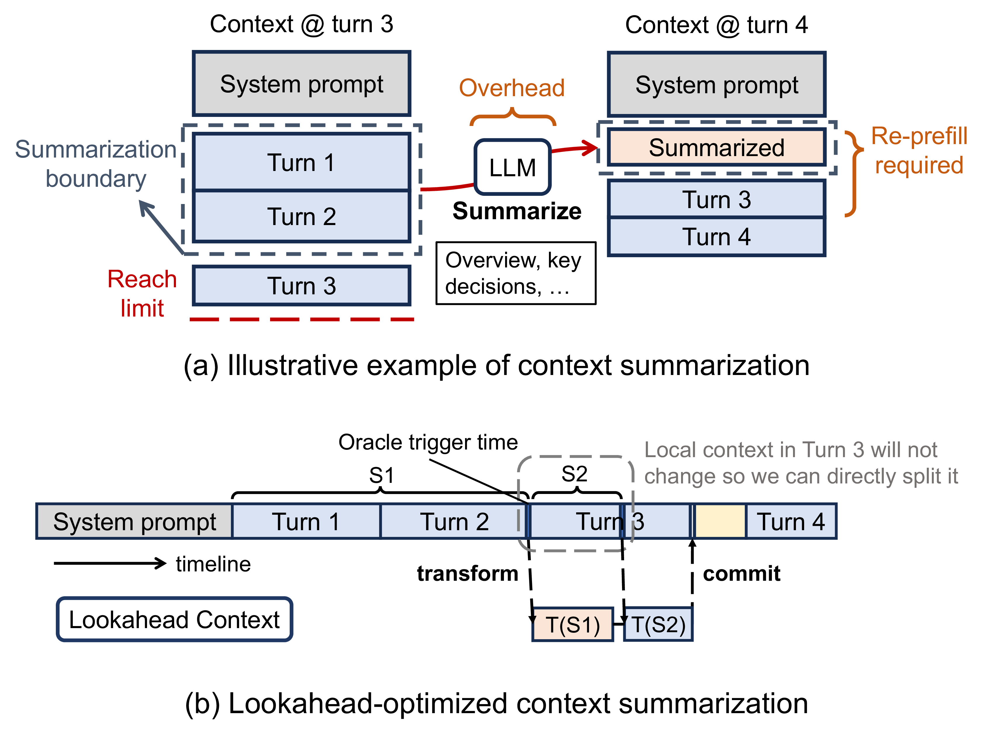 Figure 9: Summarization compresses the prefix into a compact synopsis. The summary depends only on the completed history, which makes it amenable to lookahead execution.