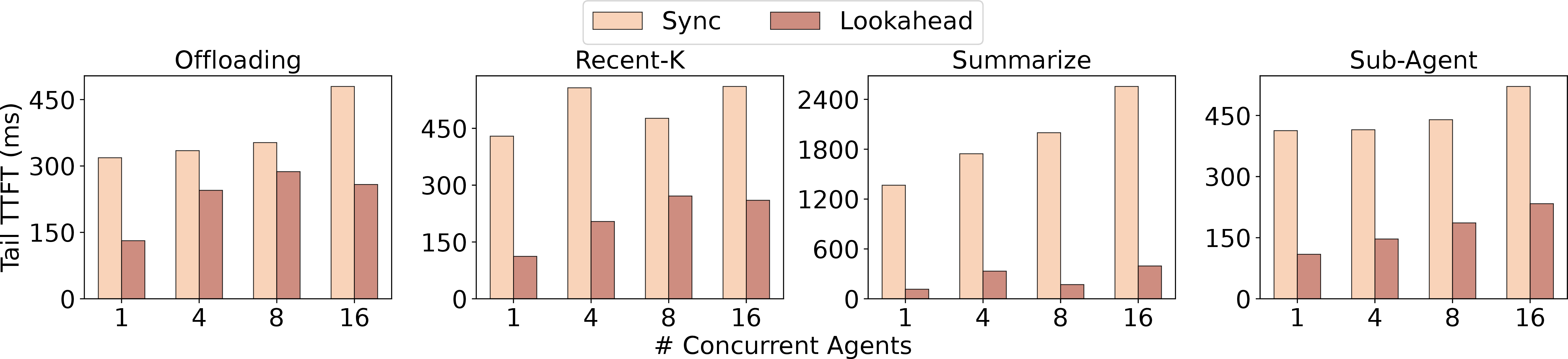 Figure 15: Transform-point TTFT for each strategy on Qwen3-32B (PD co-located, TP=4 across four H100 GPUs).