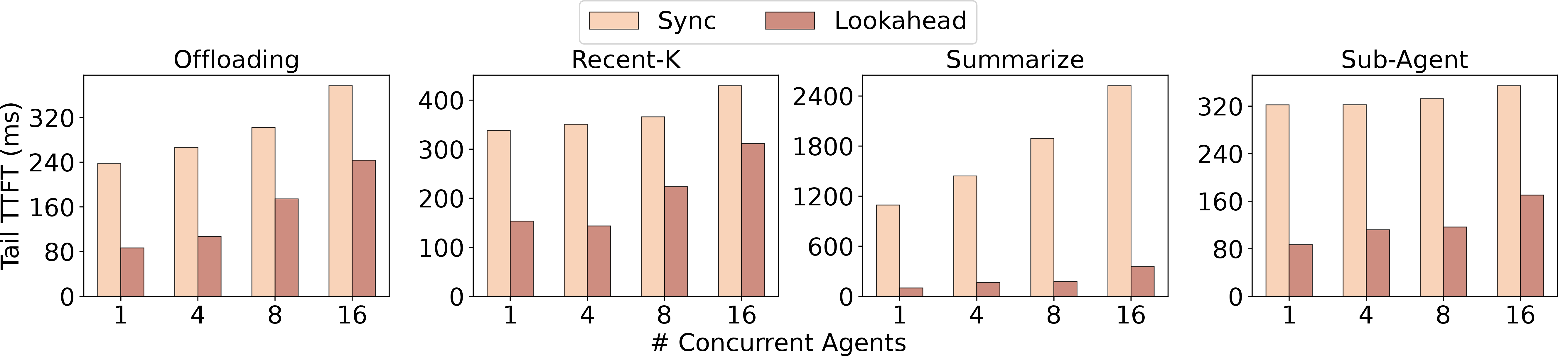 Figure 14: Transform-point TTFT for each strategy on Qwen3-8B (PD co-located) at concurrency levels 1, 4, 8, and 16. SmoothAgent eliminates the transformation-induced TTFT spike across all strategies and concurrency levels.