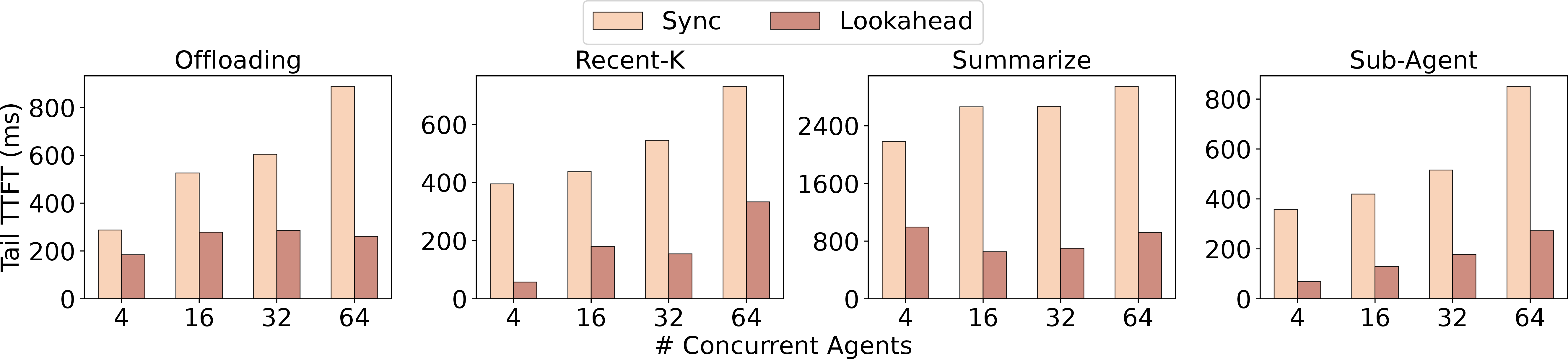 Figure 17: Transform-time TTFT on Qwen3-8B in a PD disaggregated deployment with four prefill and four decode instances.
