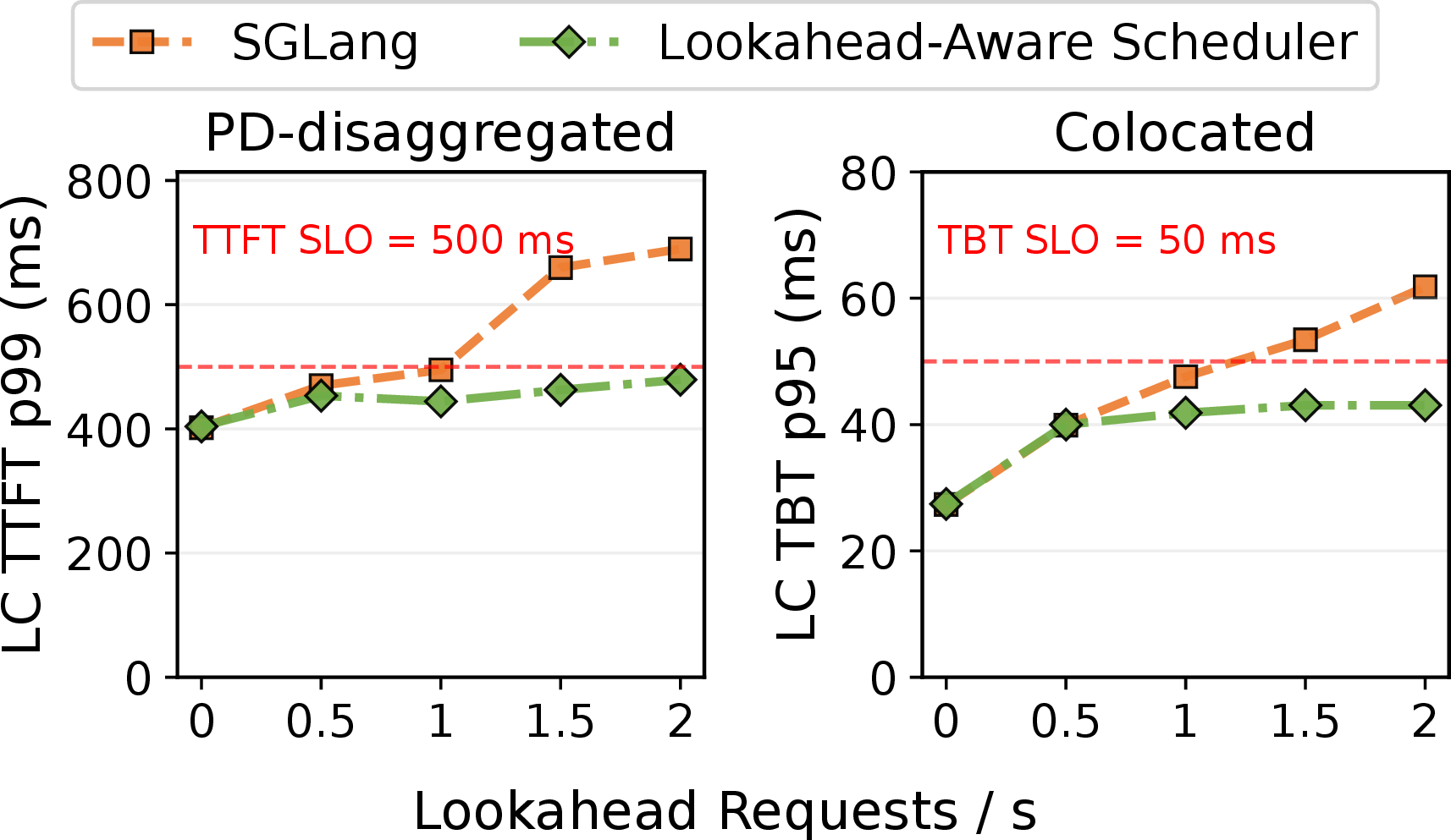 Figure 18: Impact of lookahead traffic on latency-critical requests. Our lookahead-aware scheduler effectively reduces the interference as lookahead traffic increases.