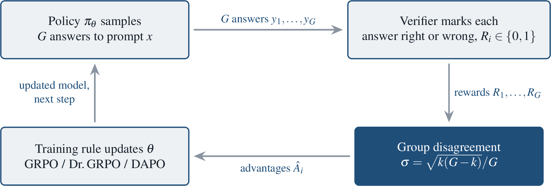 Figure 1: The training-time loop studied in this paper. The trainer samples one prompt many times to compare its correct and incorrect attempts, and the group reward standard deviation \sigma measures whether they disagree.