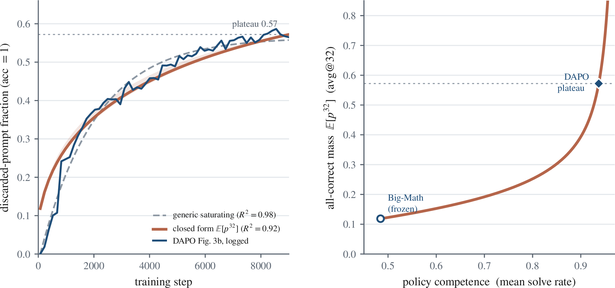 Figure 6: DAPO’s discarded-prompt fraction and the closed form. Left: DAPO’s logged accuracy-1 fraction (avg@32, Fig. 3b [8]), the closed-form \mathbb{E}_p[p^{32}] fit with bootstrap 10–90\% band, and a generic saturating baseline. Right: the closed-form all-correct mass \mathbb{E}_p[p^{32}] versus policy competence on Big-Math, with the frozen anchor and DAPO’s plateau.