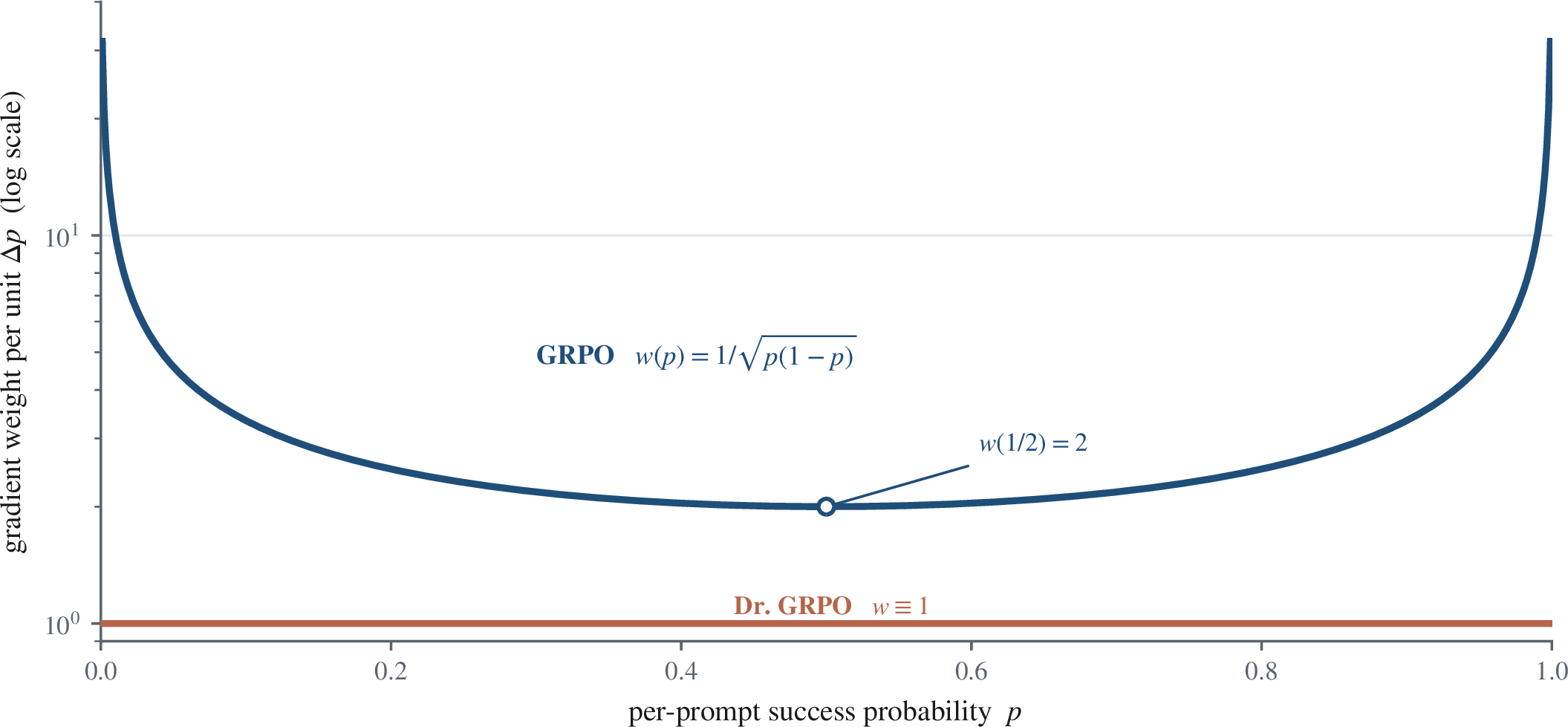 Figure 8: The difficulty weight w(p)=\partial_p\,2\arcsin\sqrt p=1/\sqrt{p(1-p)} of 10 (log scale), against the flat weight w\equiv1 of Dr. GRPO. GRPO assigns extra marginal weight to the easiest and hardest prompts, while Dr. GRPO weights each unit of raw success-rate improvement equally.