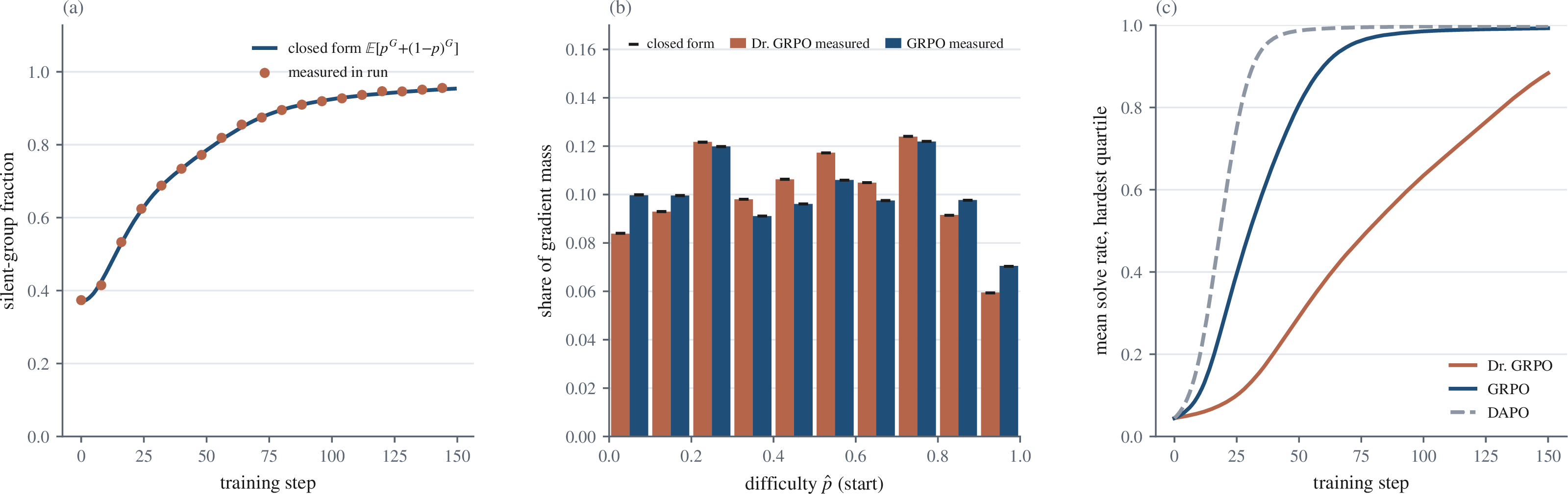 Figure 10: The identity’s predictions in a controlled GRPO run (M=6{,}000 Bernoulli-logit prompts, Big-Math initial difficulty, G=8). (a) measured silent-group fraction against the closed form over training. (b) realized gradient mass by difficulty, measured against the finite-G closed form. (c) mean solve rate of the initially-hardest quartile under GRPO, Dr. GRPO, and DAPO.