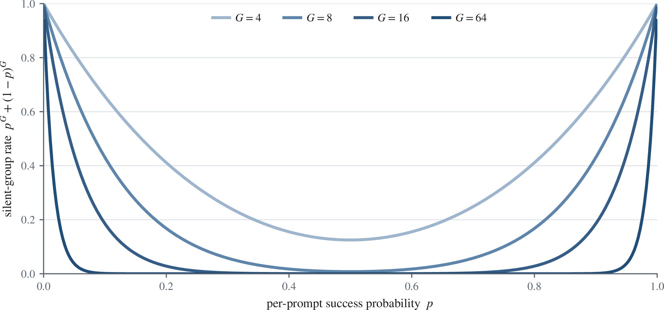 Figure 5: The silent-group rate p^{G}+(1-p)^{G} of 9 . Groups are most often silent near the easy and hard extremes, where all sampled answers tend to share the same reward. Larger G reduces the silent mass in the interior but cannot remove the endpoints p=0 and p=1.