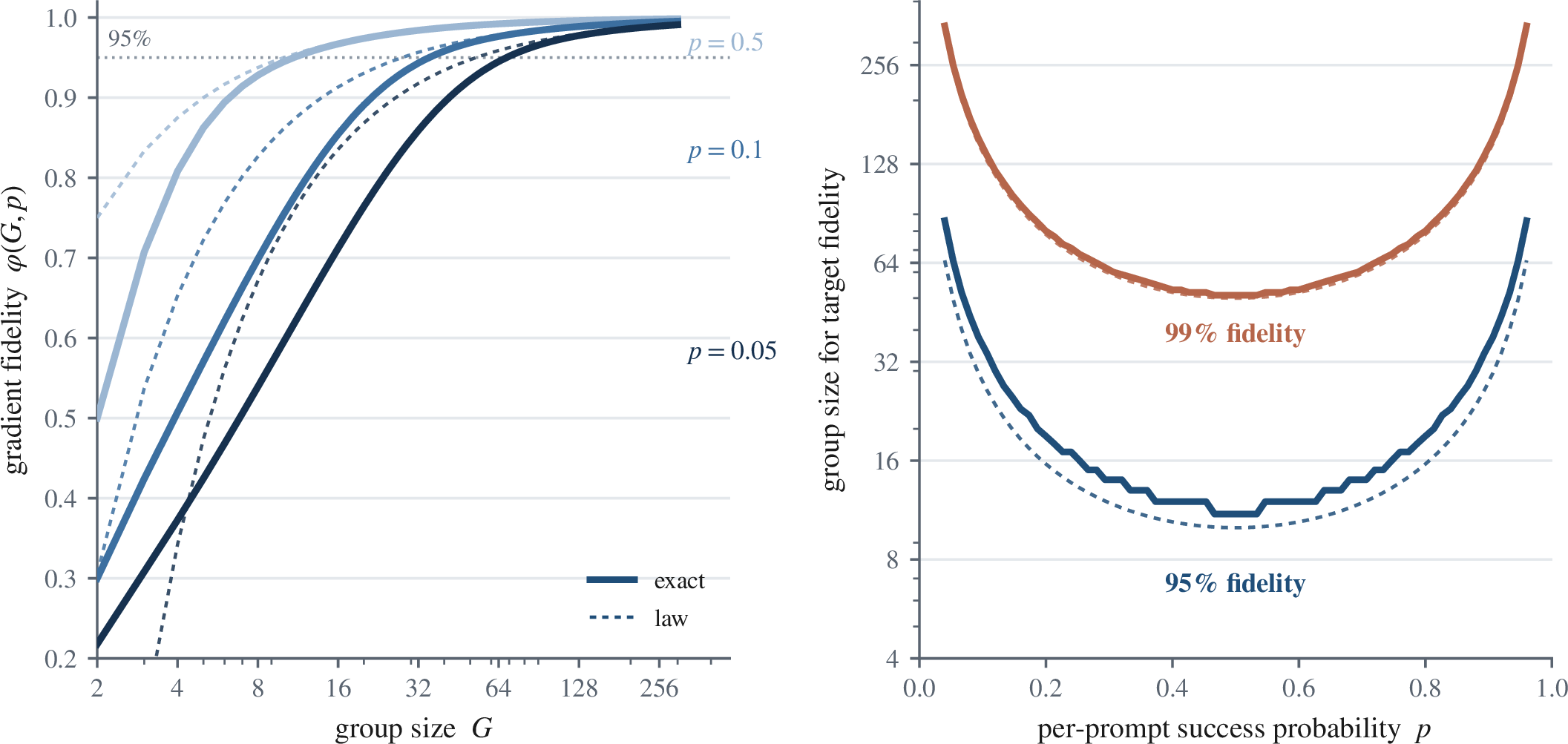 Figure 4: The group-size law. Left: the gradient fidelity \varphi(G,p)=\mathbb{E}[g]/\sqrt{p(1-p)} against group size for four difficulties, with the closed form 1-1/(8Gp(1-p)) dashed. Right: the group size required for 95\% and 99\% fidelity against difficulty, exact (solid) and the law G^\star (dashed).