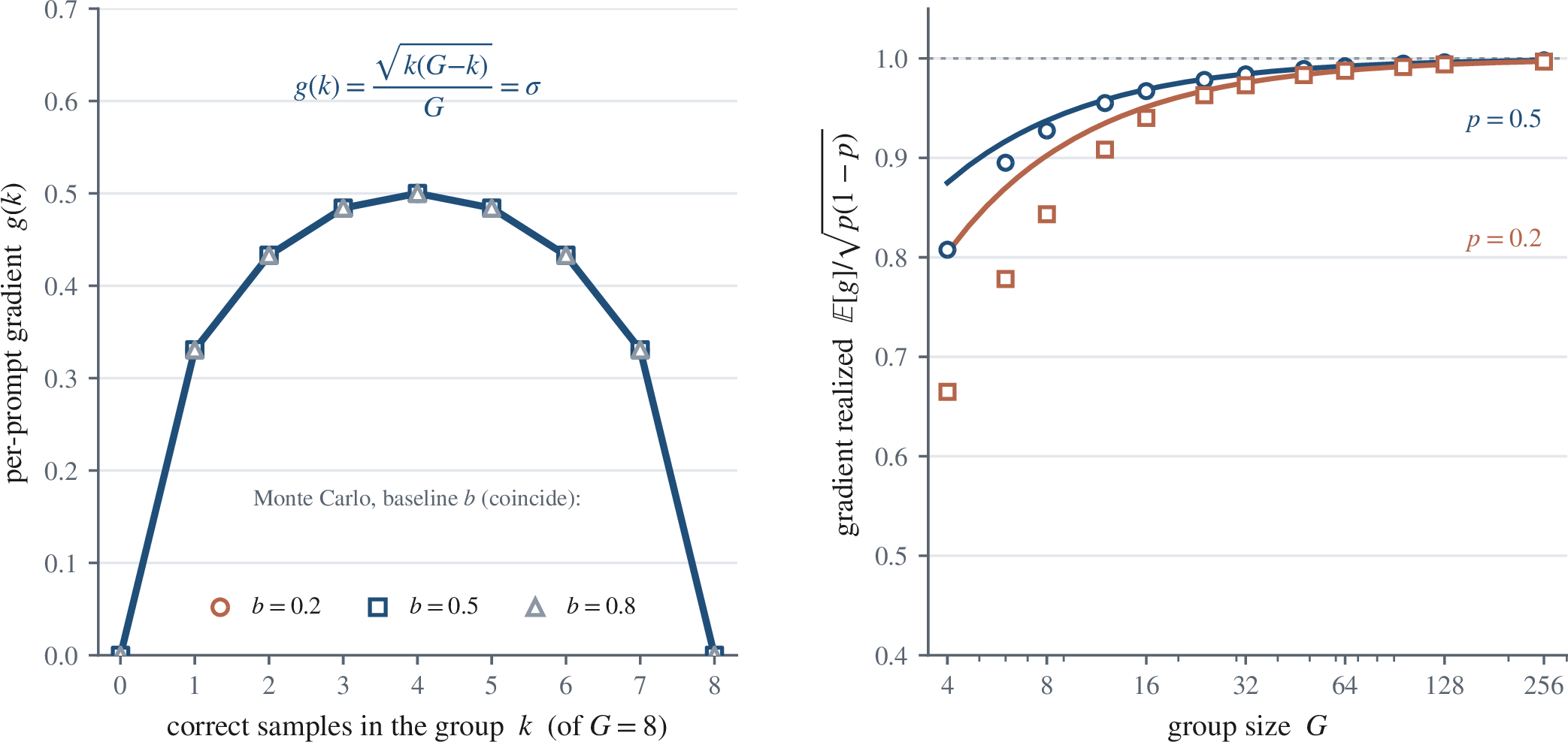 Figure 3: The group-standard-deviation identity. Left: the per-prompt gradient at G=8, zero when all samples agree and largest at an even split, landing on \sqrt{k(G-k)}/G; Monte-Carlo markers at three baselines b\in\{0.2,0.5,0.8\}. Right: the realized fraction \mathbb{E}[g]/\sqrt{p(1-p)} against the asymptotic law 1-1/(8Gp(1-p)) of Corollary 1.
