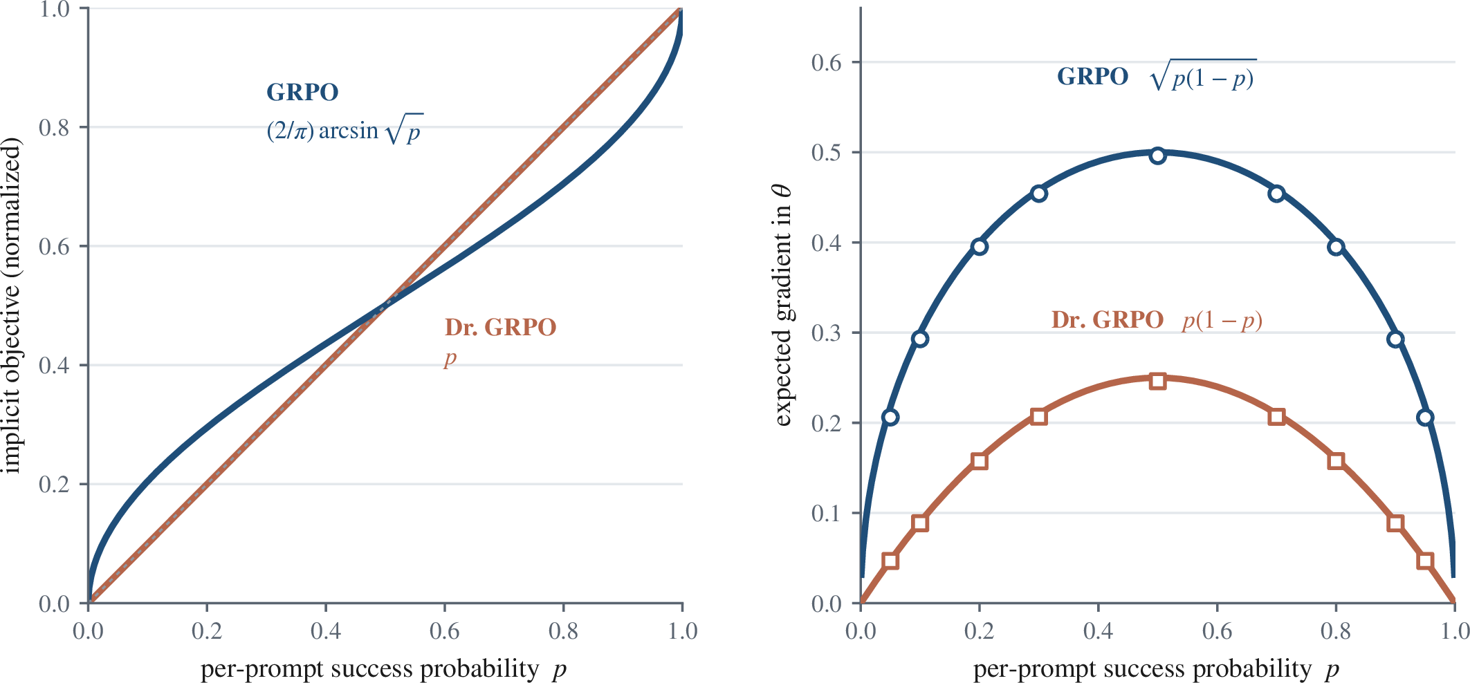Figure 7: The large-group limit of the identity. Left: raw success rate p (Dr. GRPO) against the arcsine transform \frac{2}{\pi}\arcsin\sqrt p (GRPO). Right: expected per-prompt gradient: closed-form curves with Monte-Carlo markers over groups of size G=64 on a Bernoulli-logit prompt.